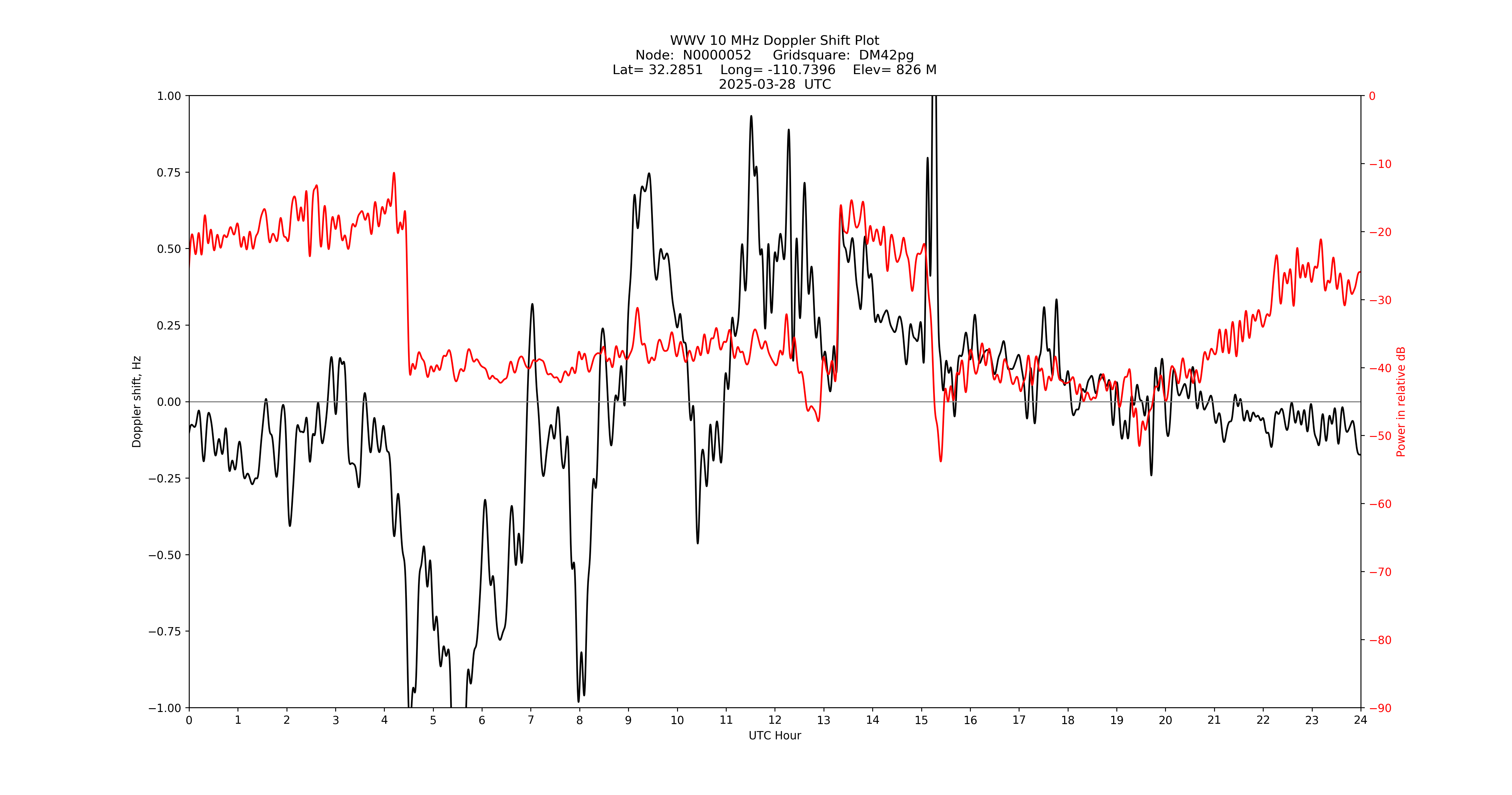 Graph for Observation Unavailable