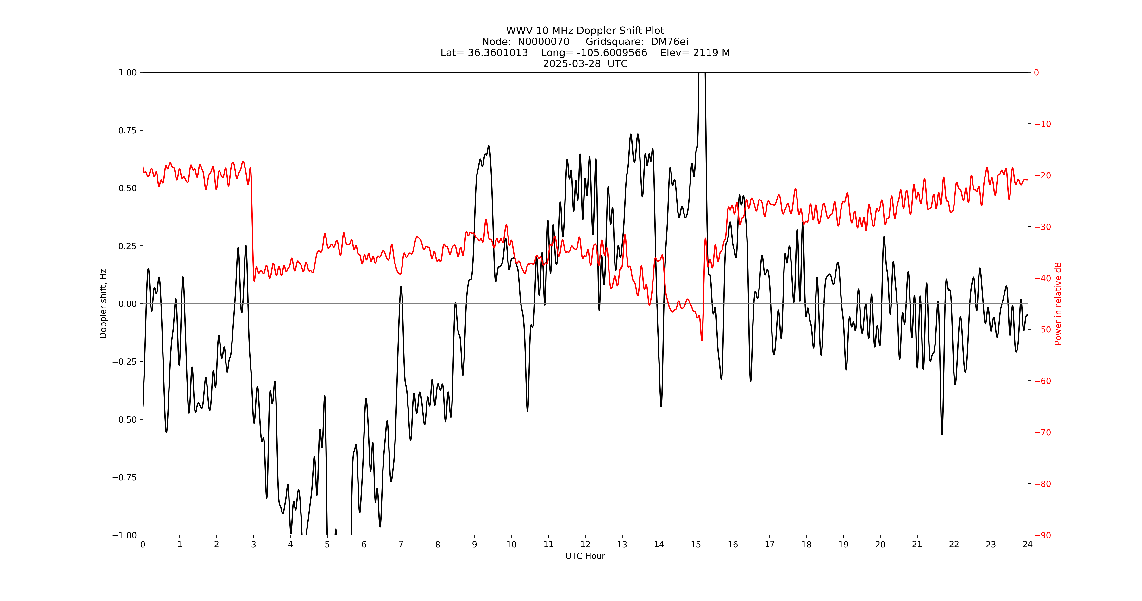 Graph for Observation Unavailable