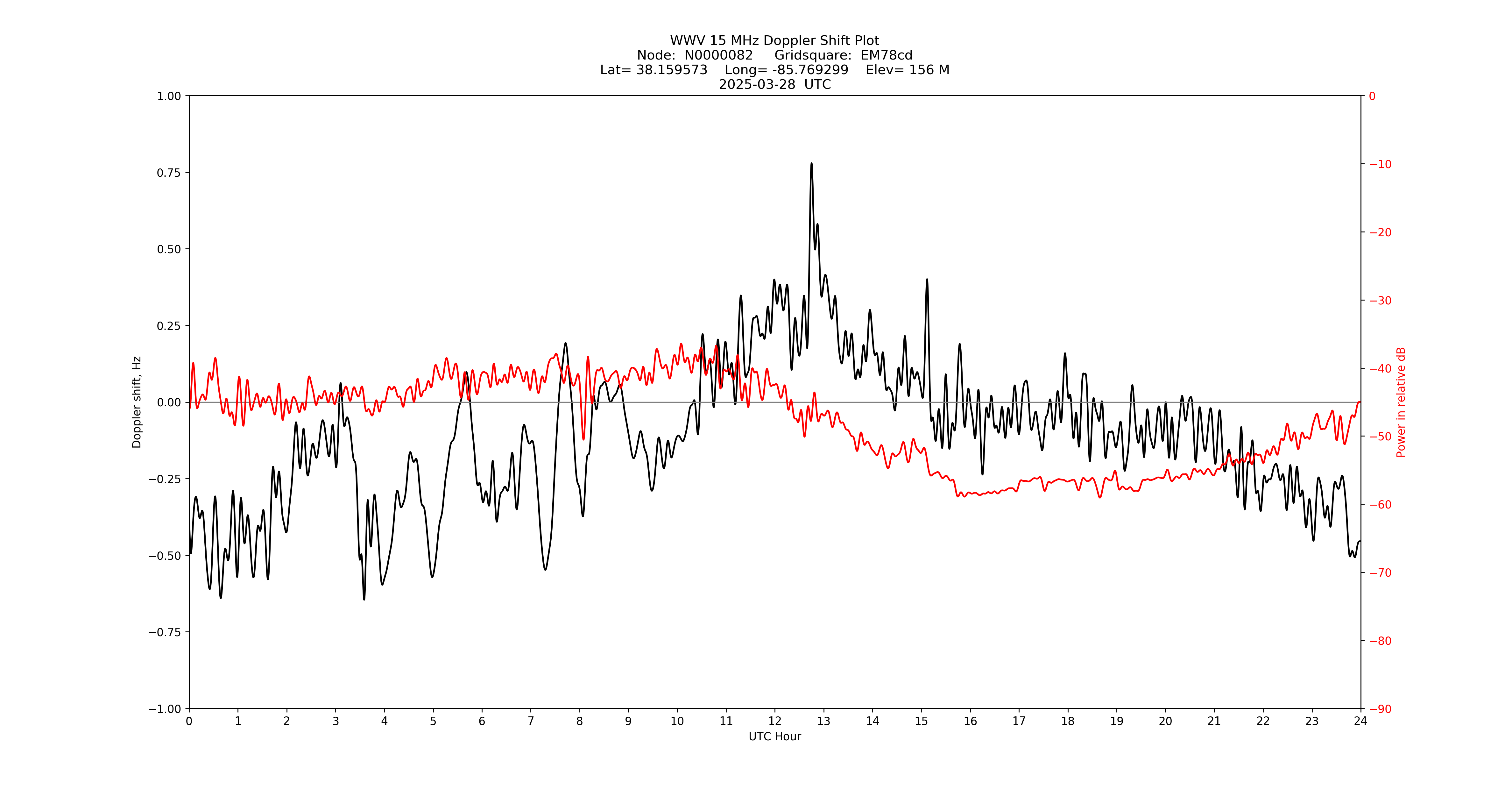 Graph for Observation Unavailable