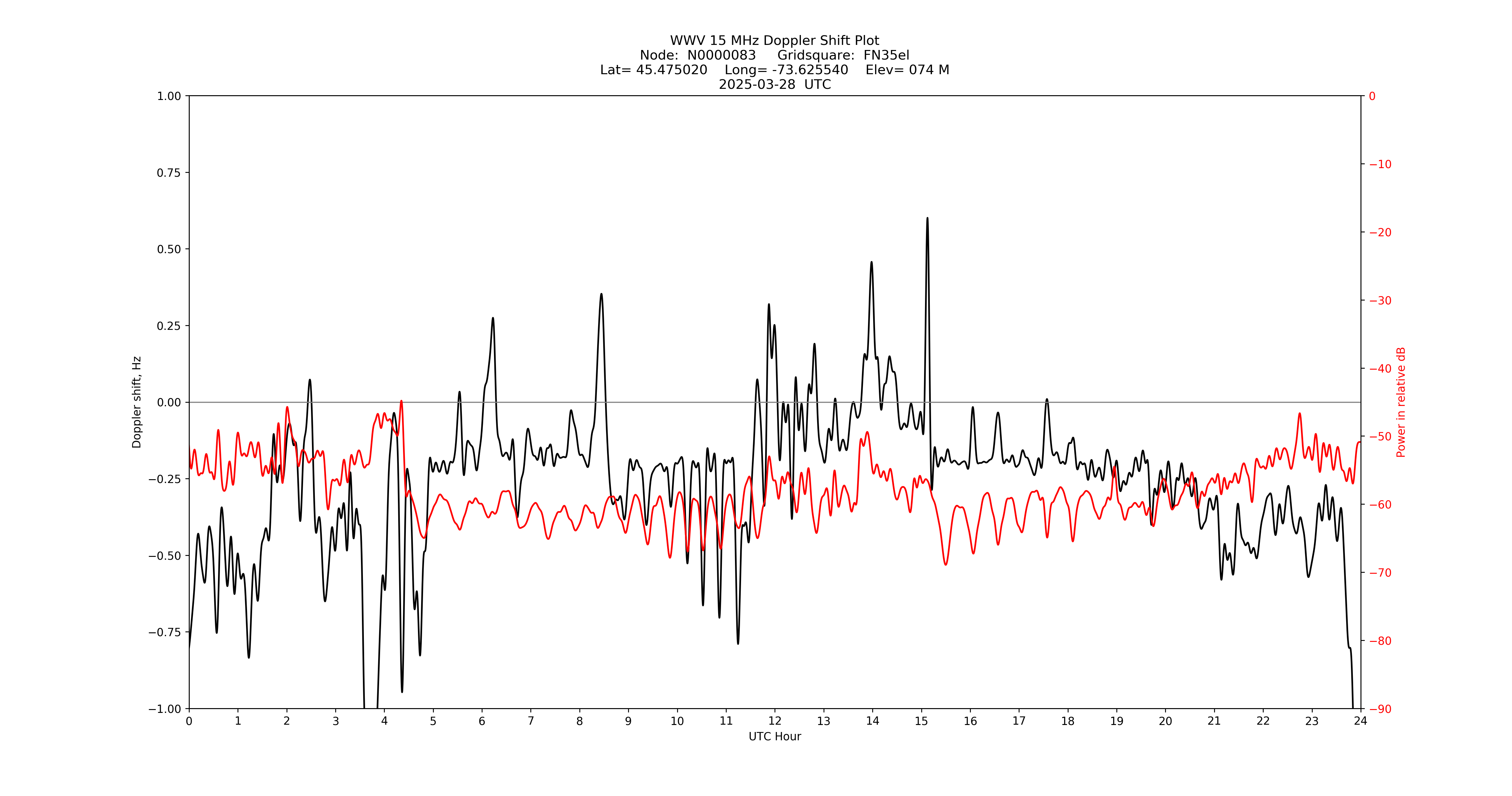 Graph for Observation Unavailable