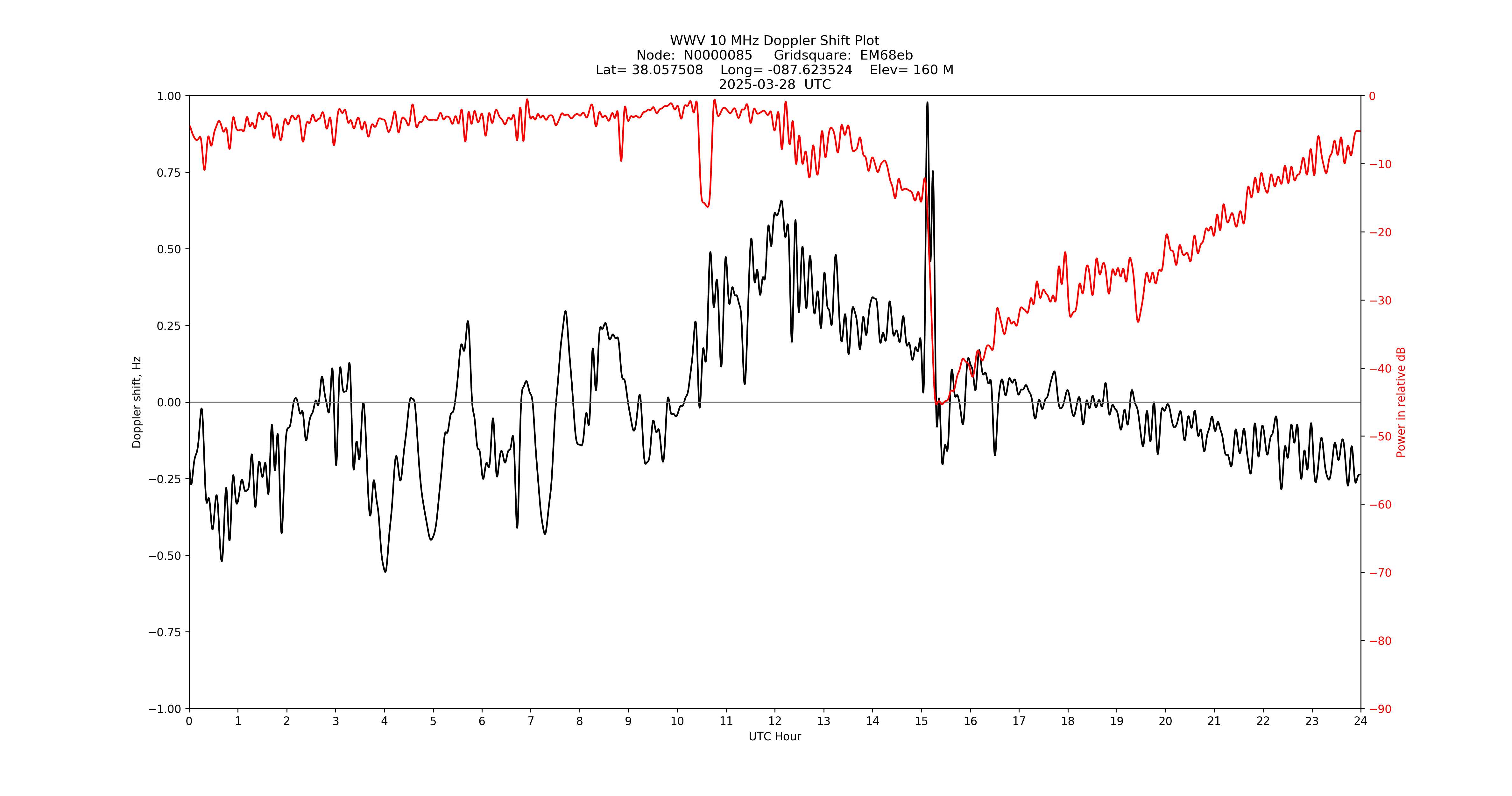 Graph for Observation Unavailable