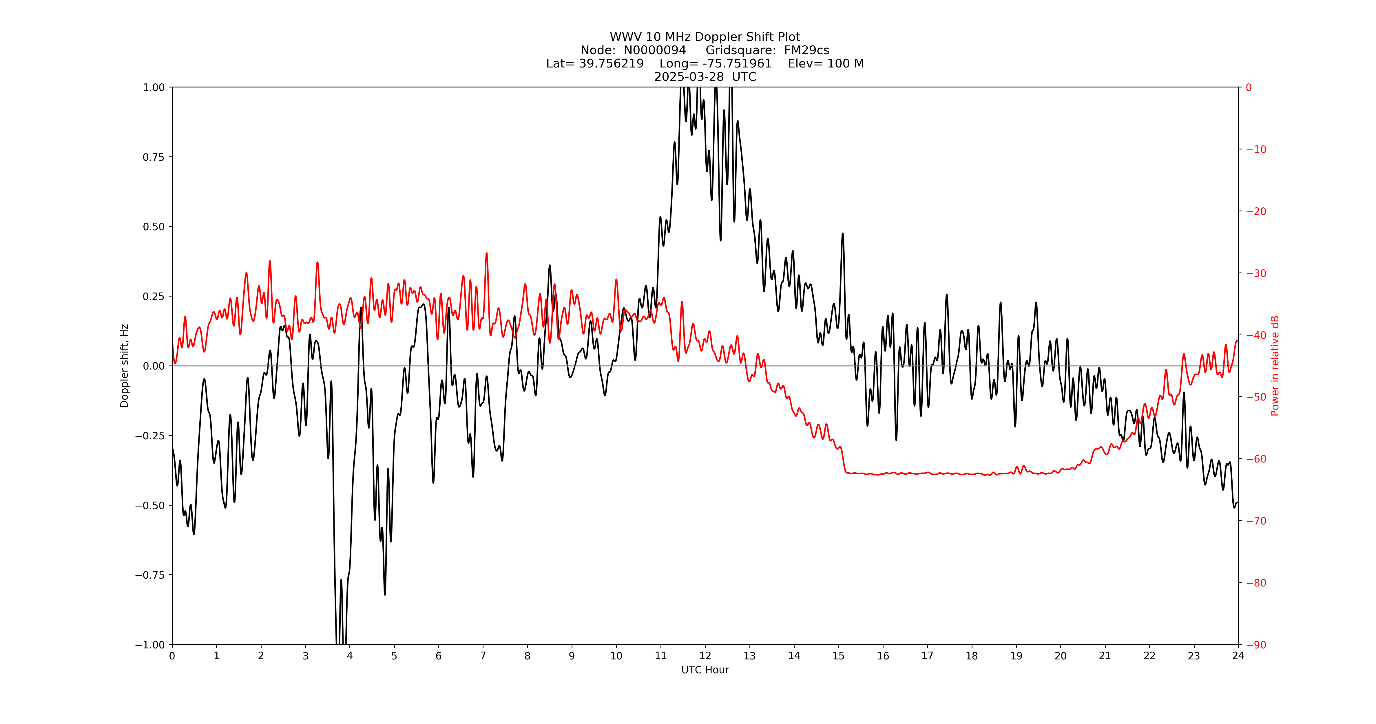 Graph for Observation Unavailable