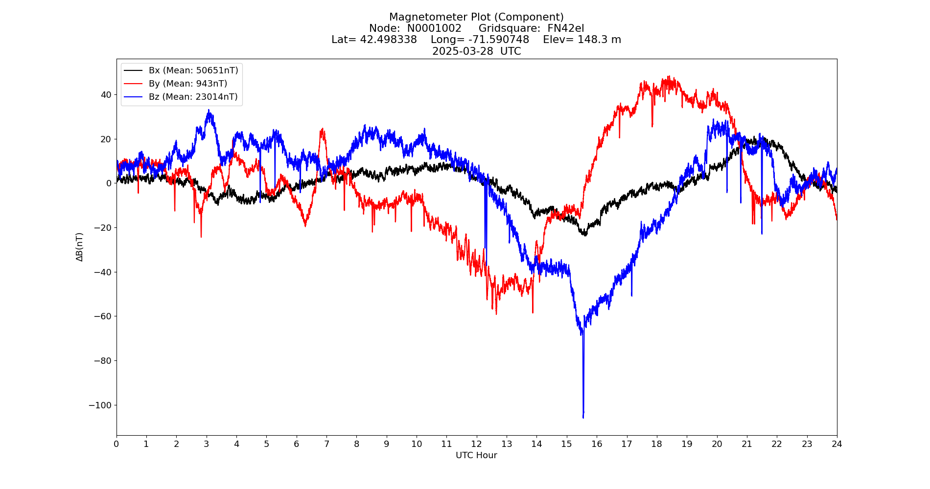 Graph for Observation Unavailable