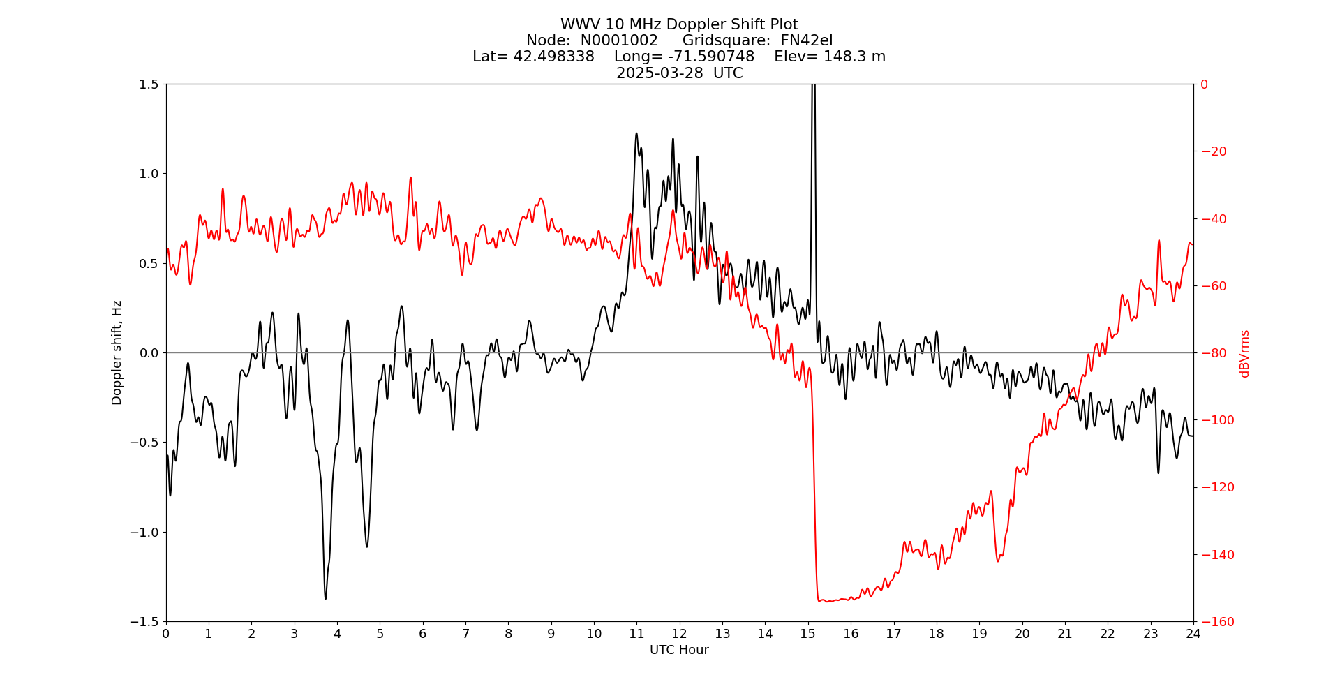 Graph for Observation Unavailable