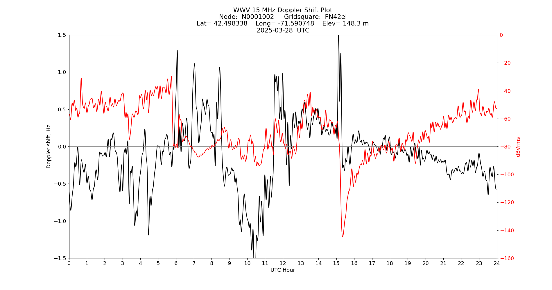 Graph for Observation Unavailable