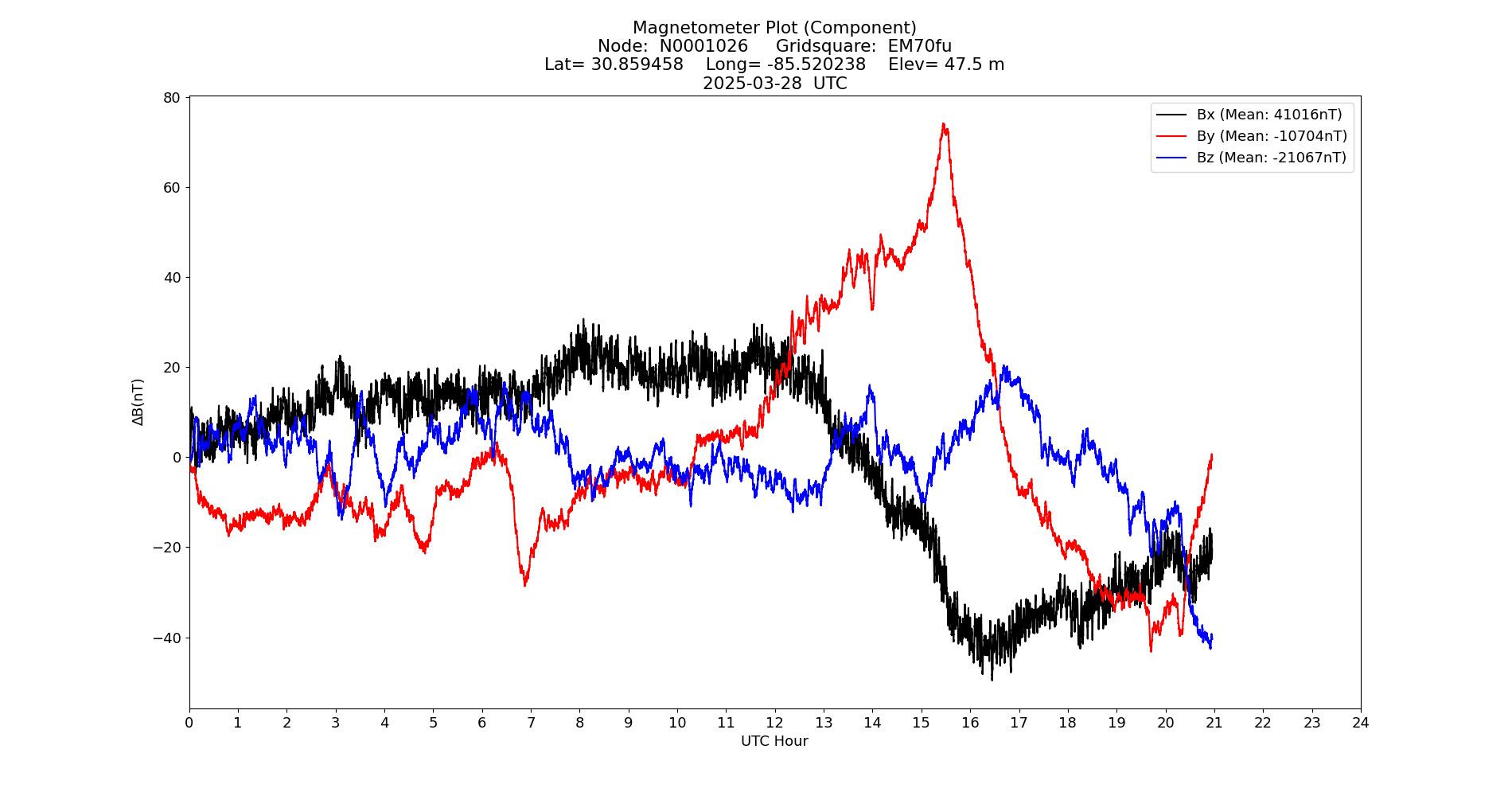 Graph for Observation Unavailable