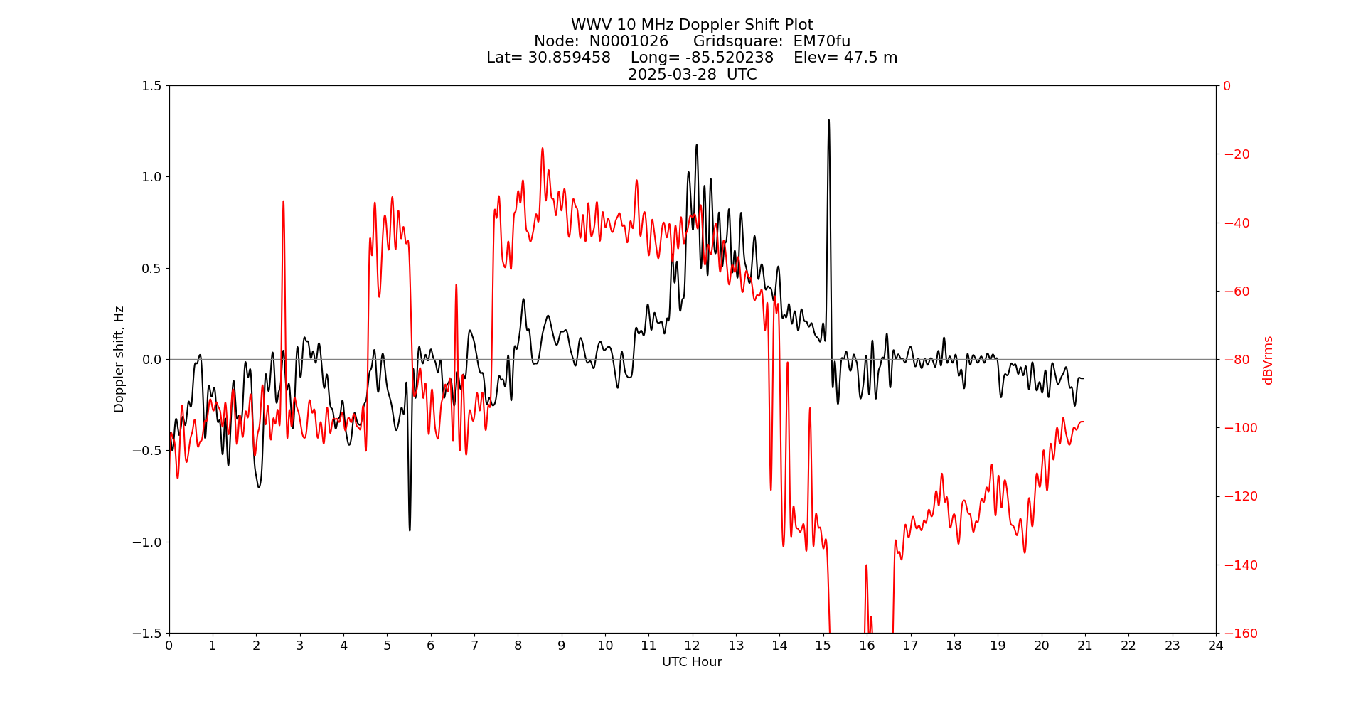 Graph for Observation Unavailable