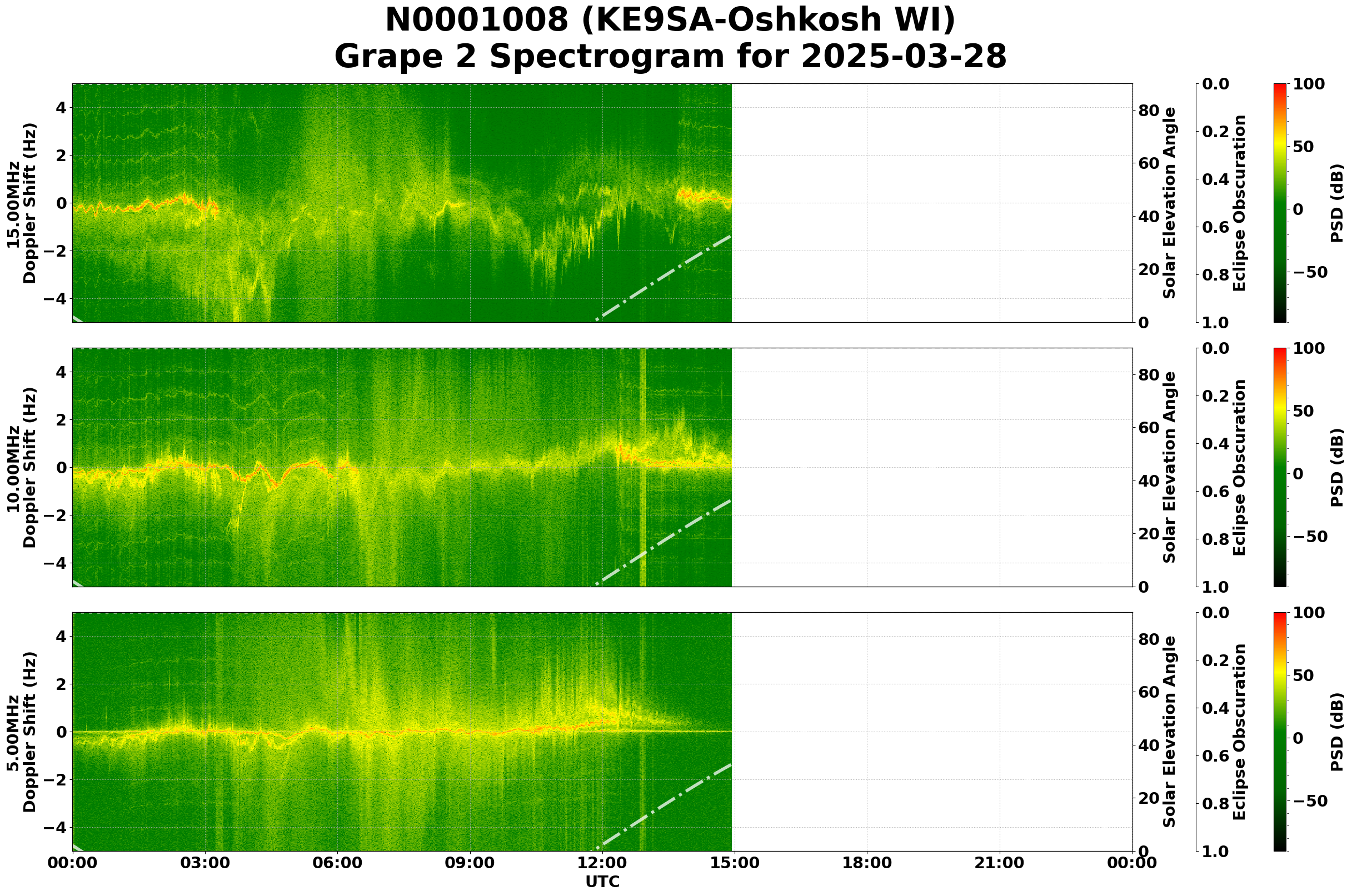 Graph for Observation Unavailable