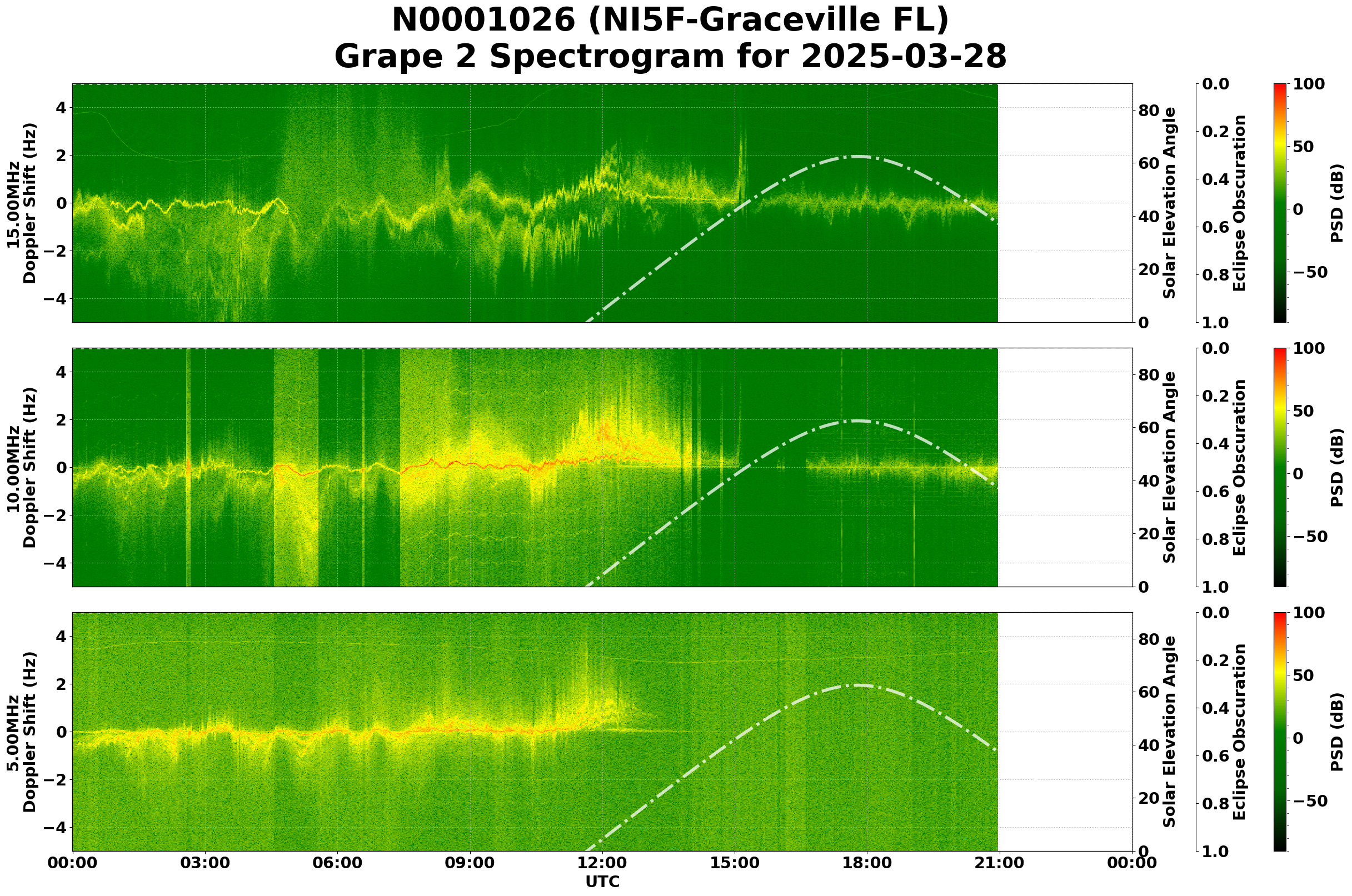 Graph for Observation Unavailable