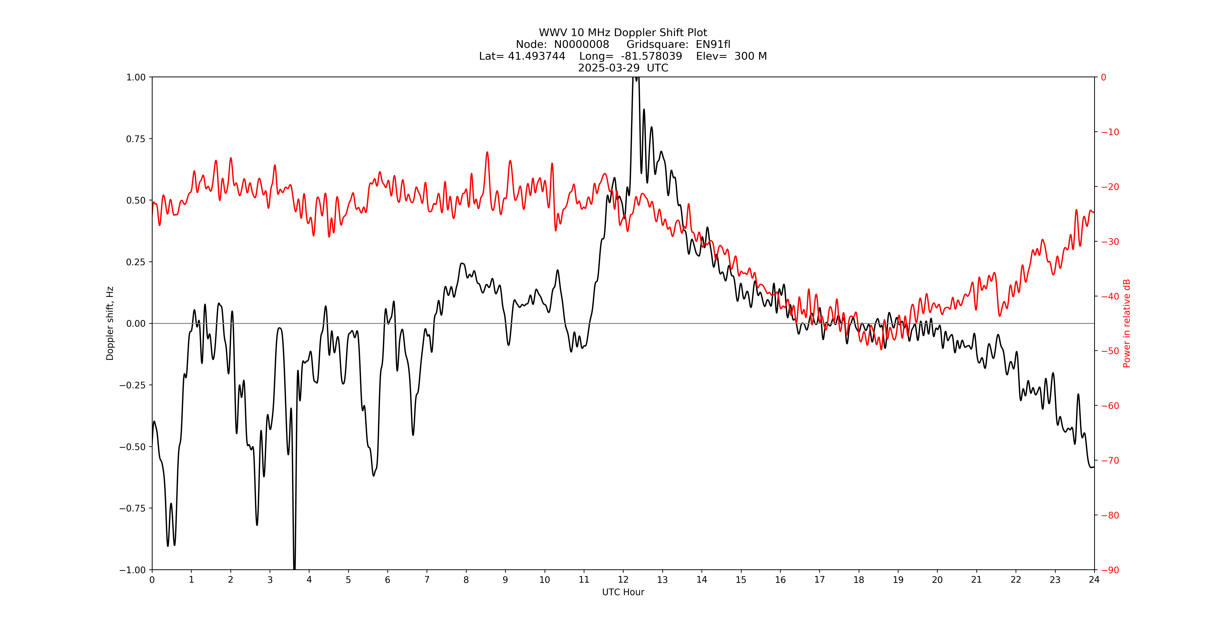 Graph for Observation Unavailable