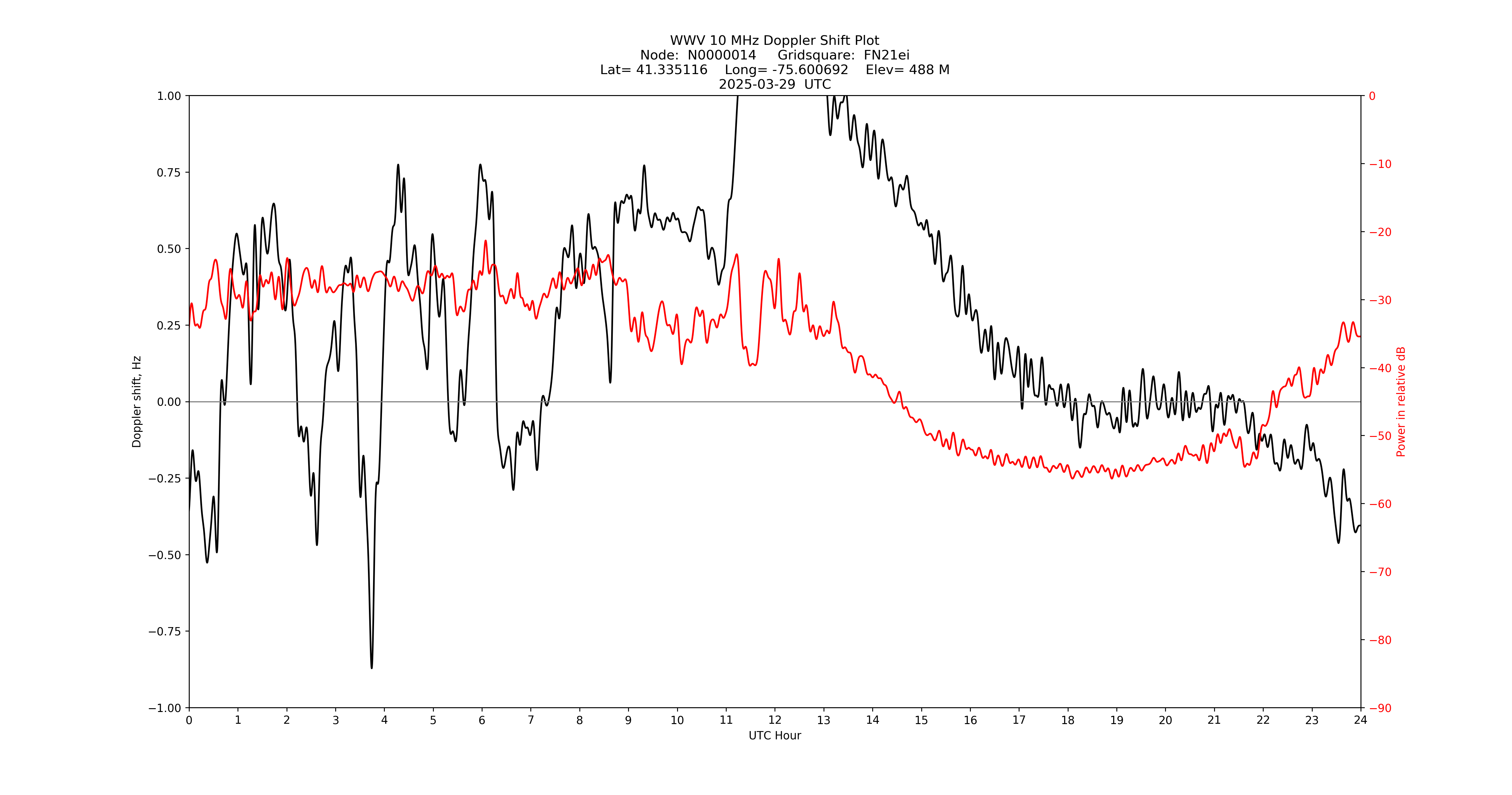 Graph for Observation Unavailable