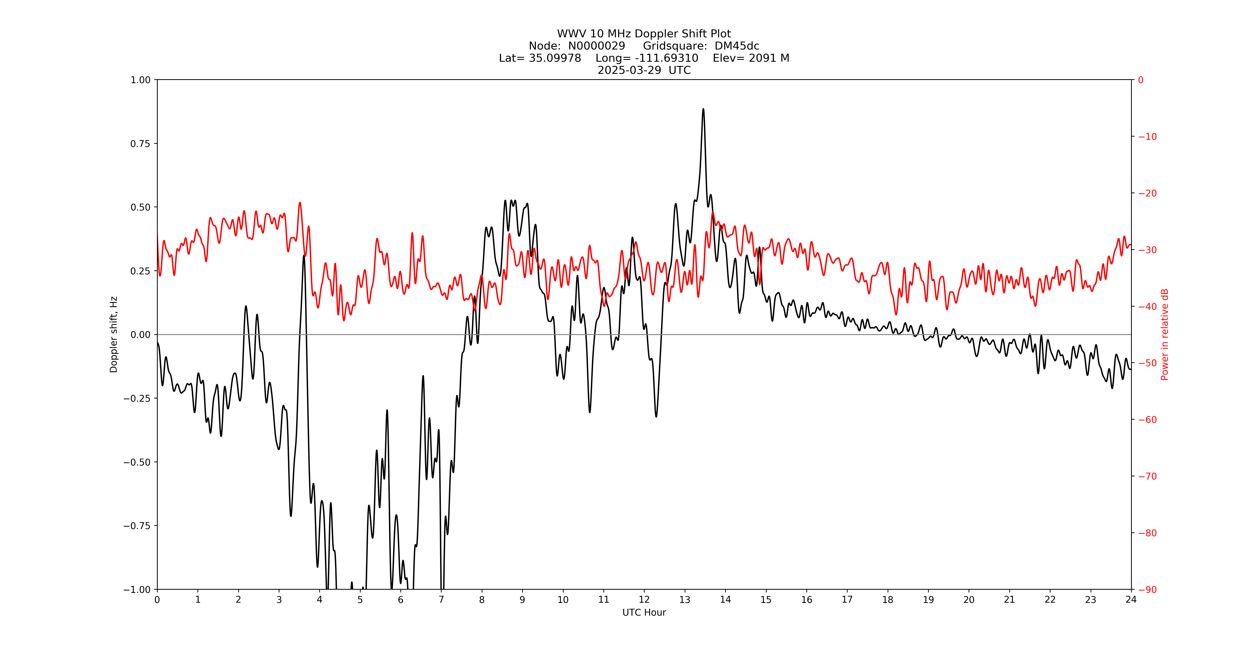 Graph for Observation Unavailable