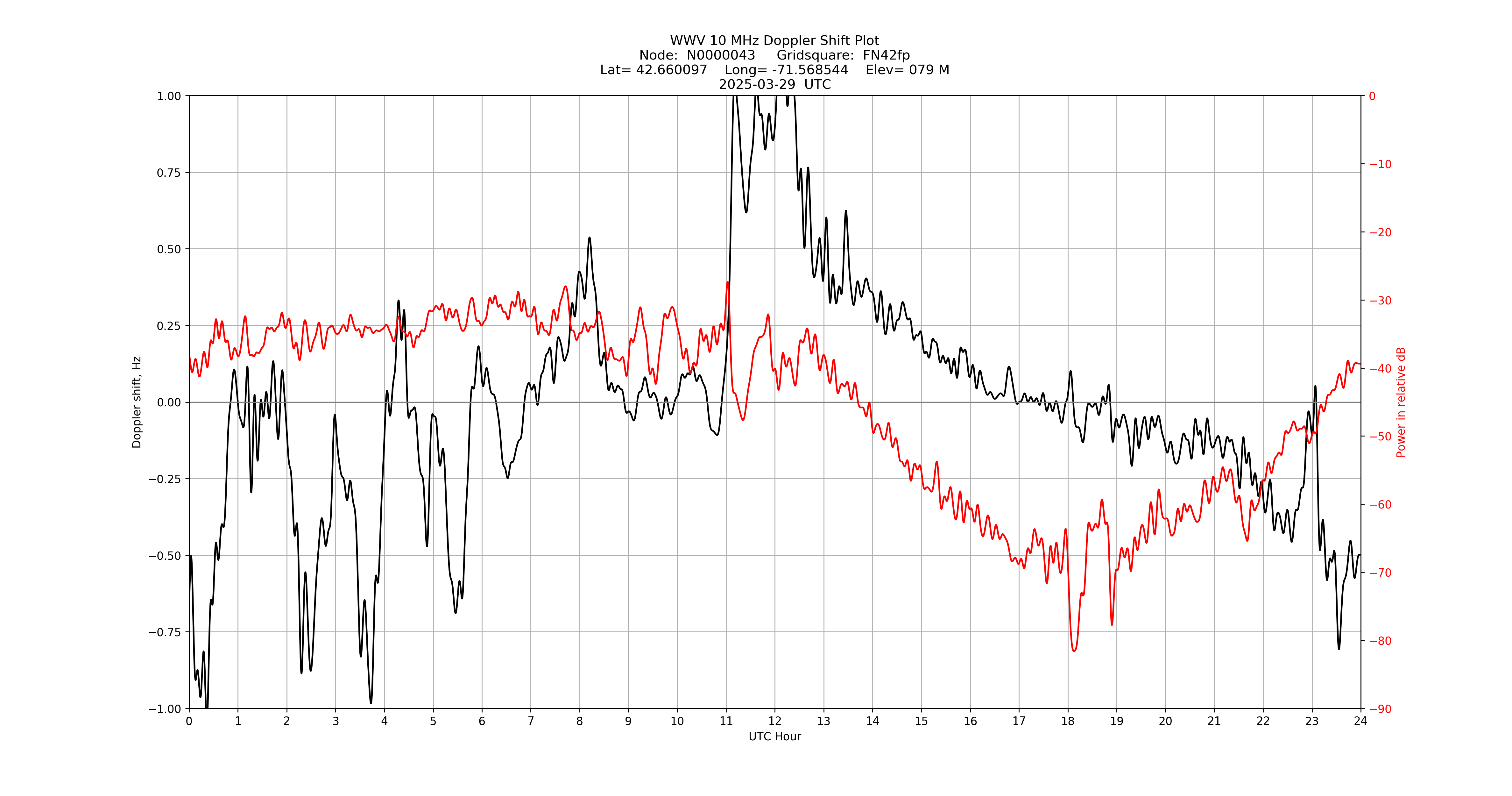 Graph for Observation Unavailable