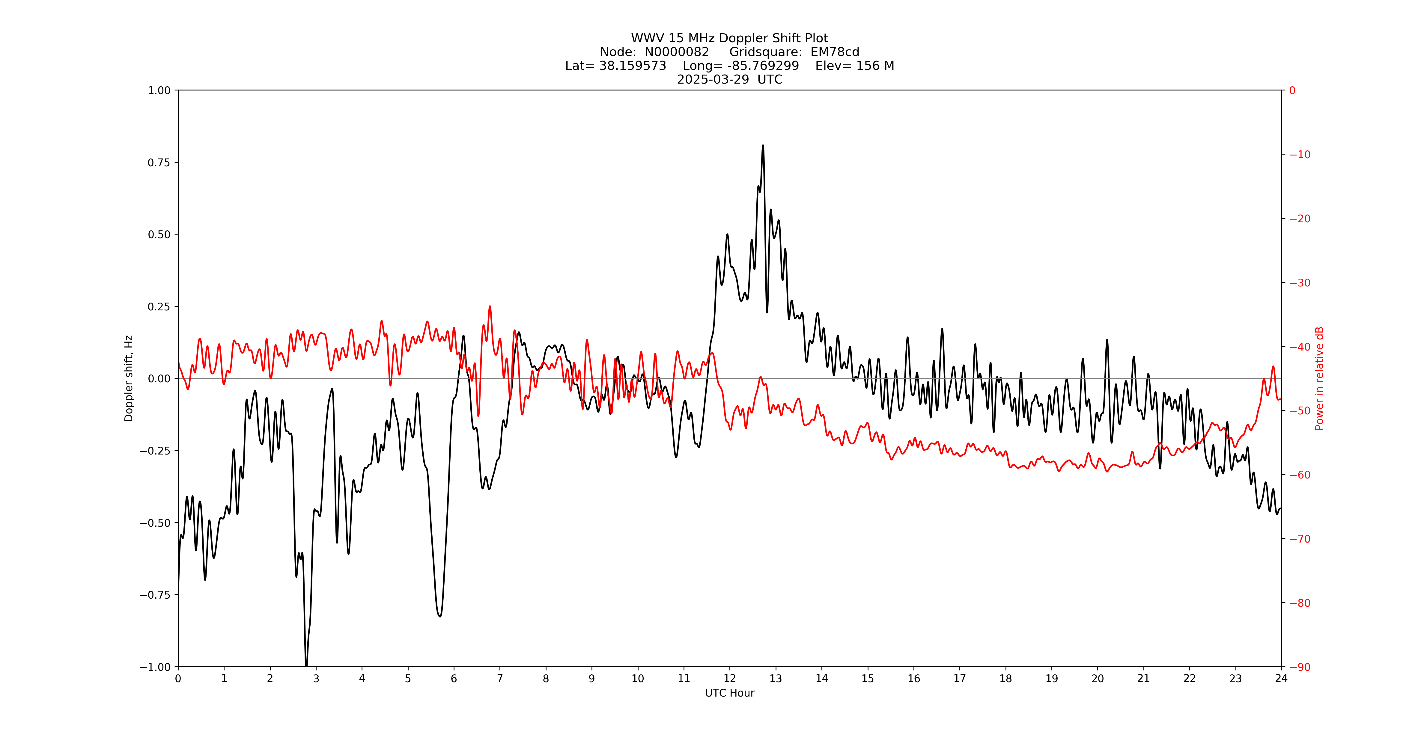 Graph for Observation Unavailable
