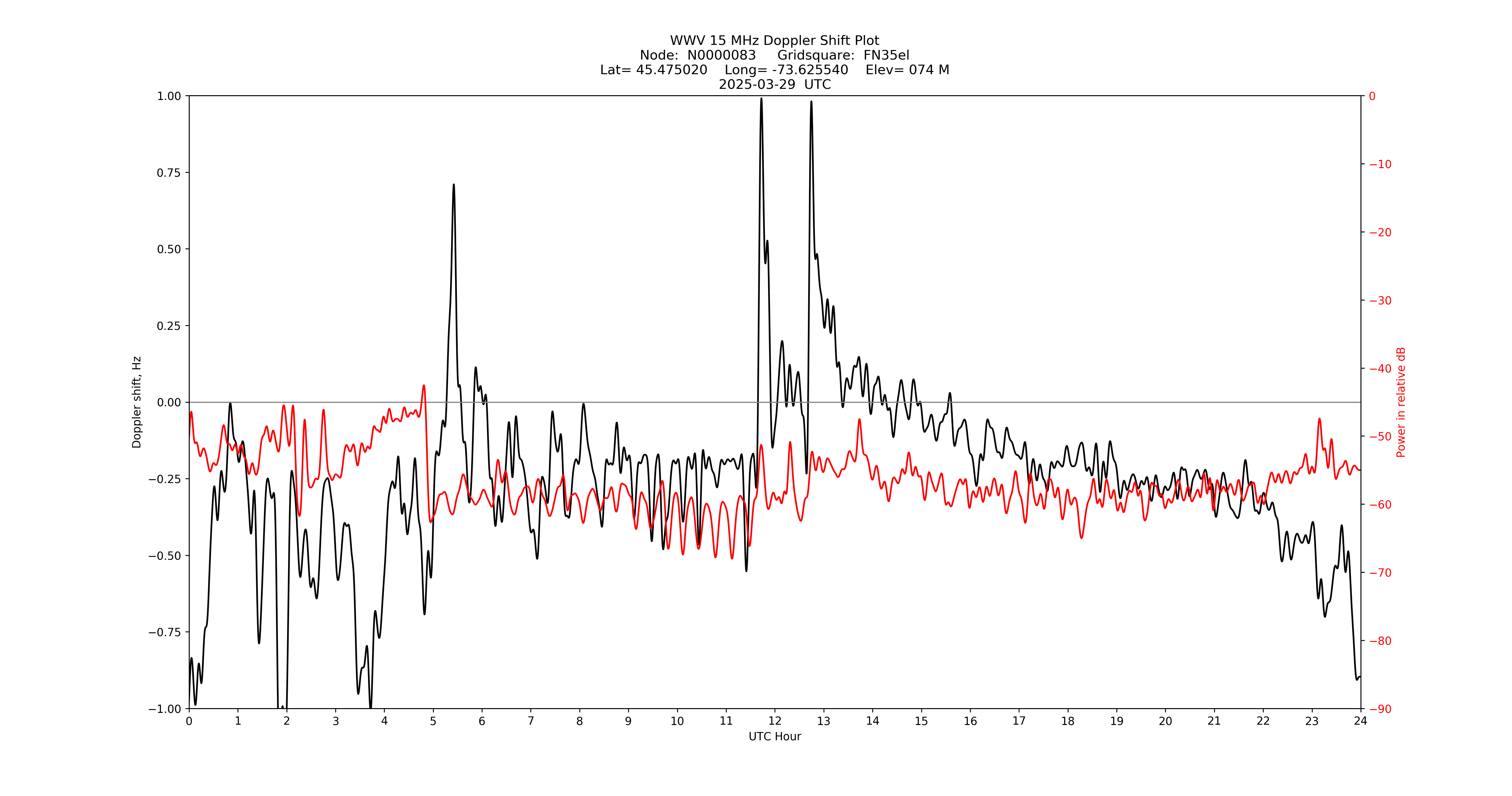 Graph for Observation Unavailable