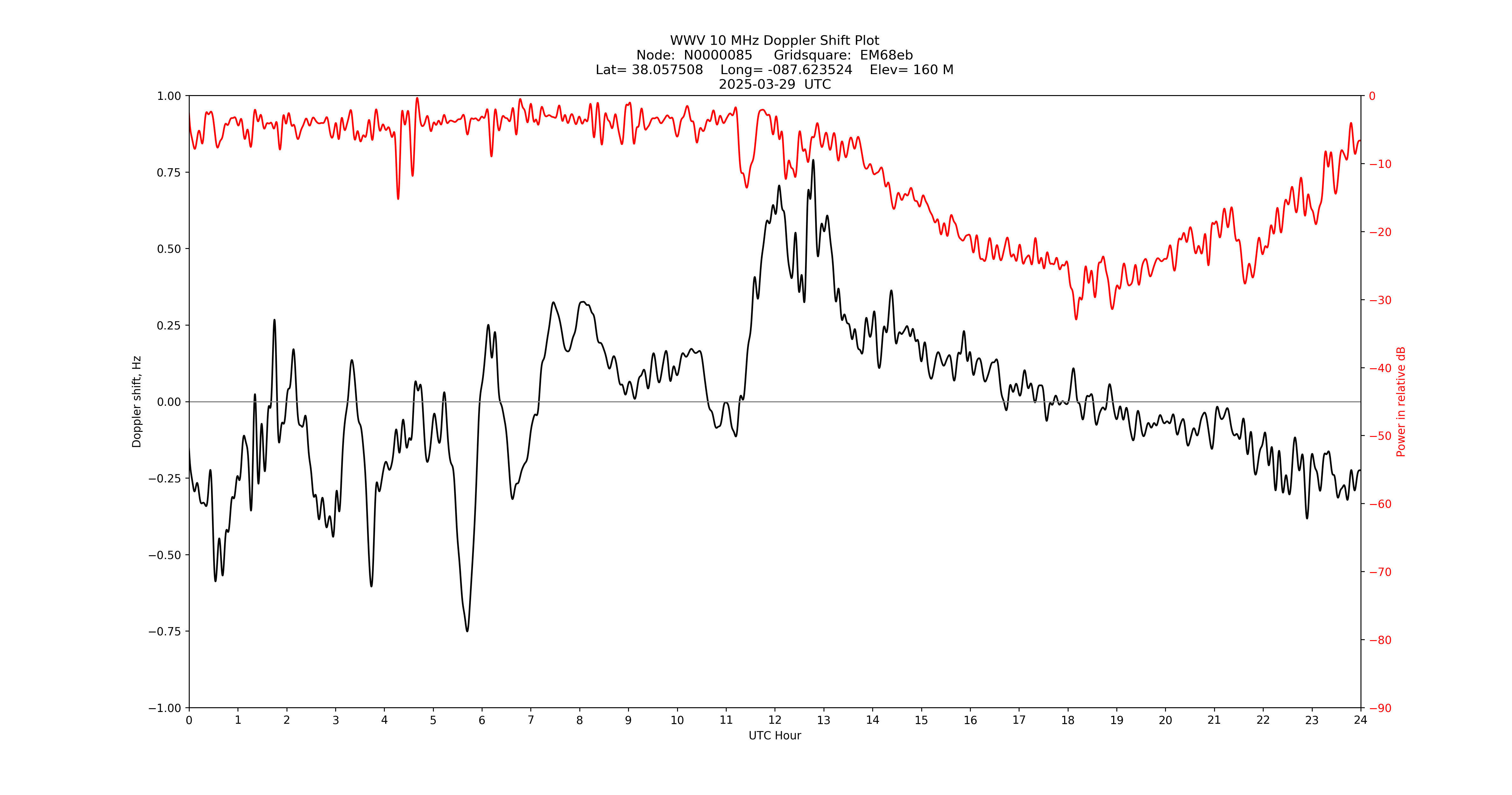 Graph for Observation Unavailable