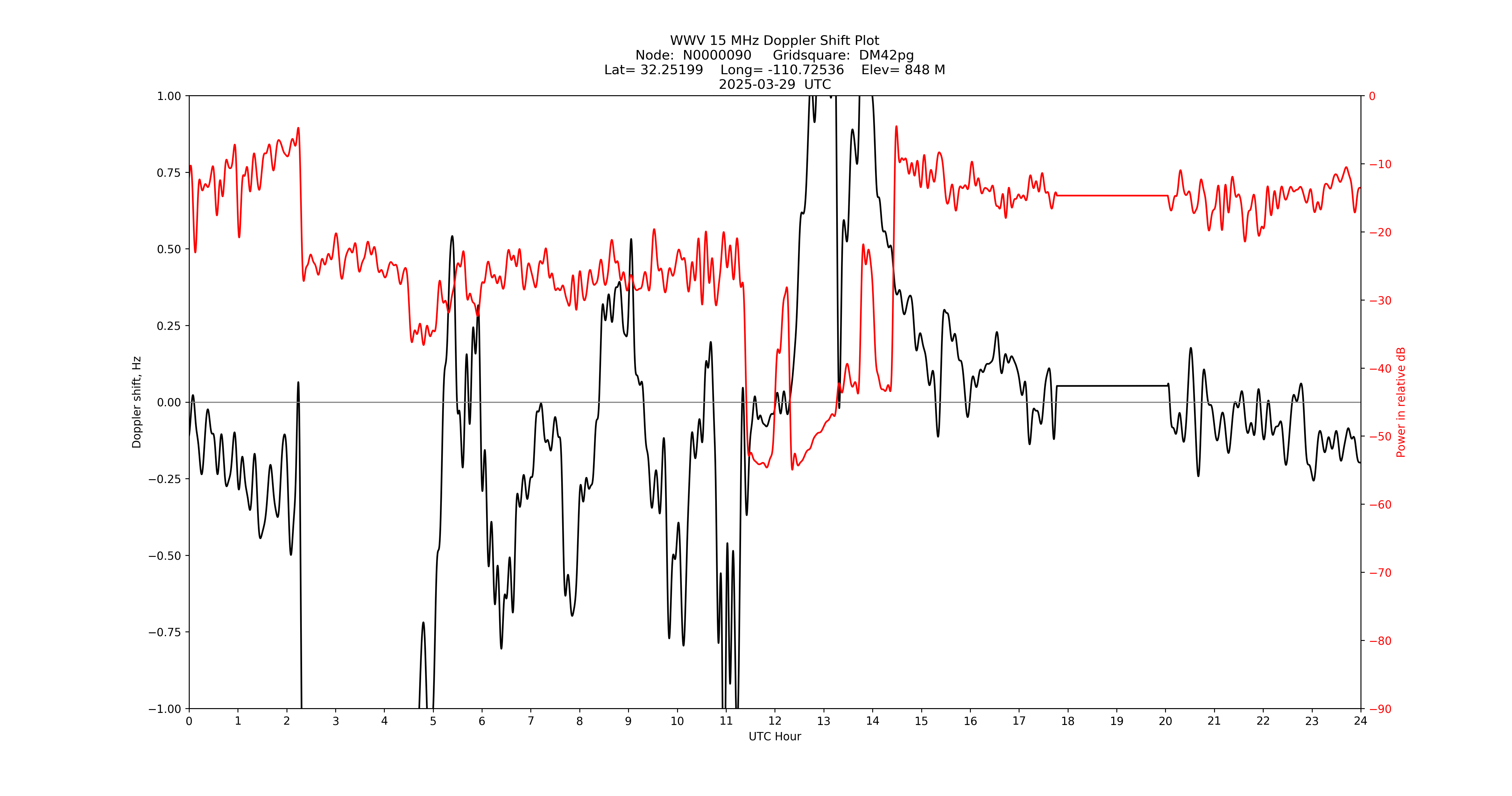 Graph for Observation Unavailable