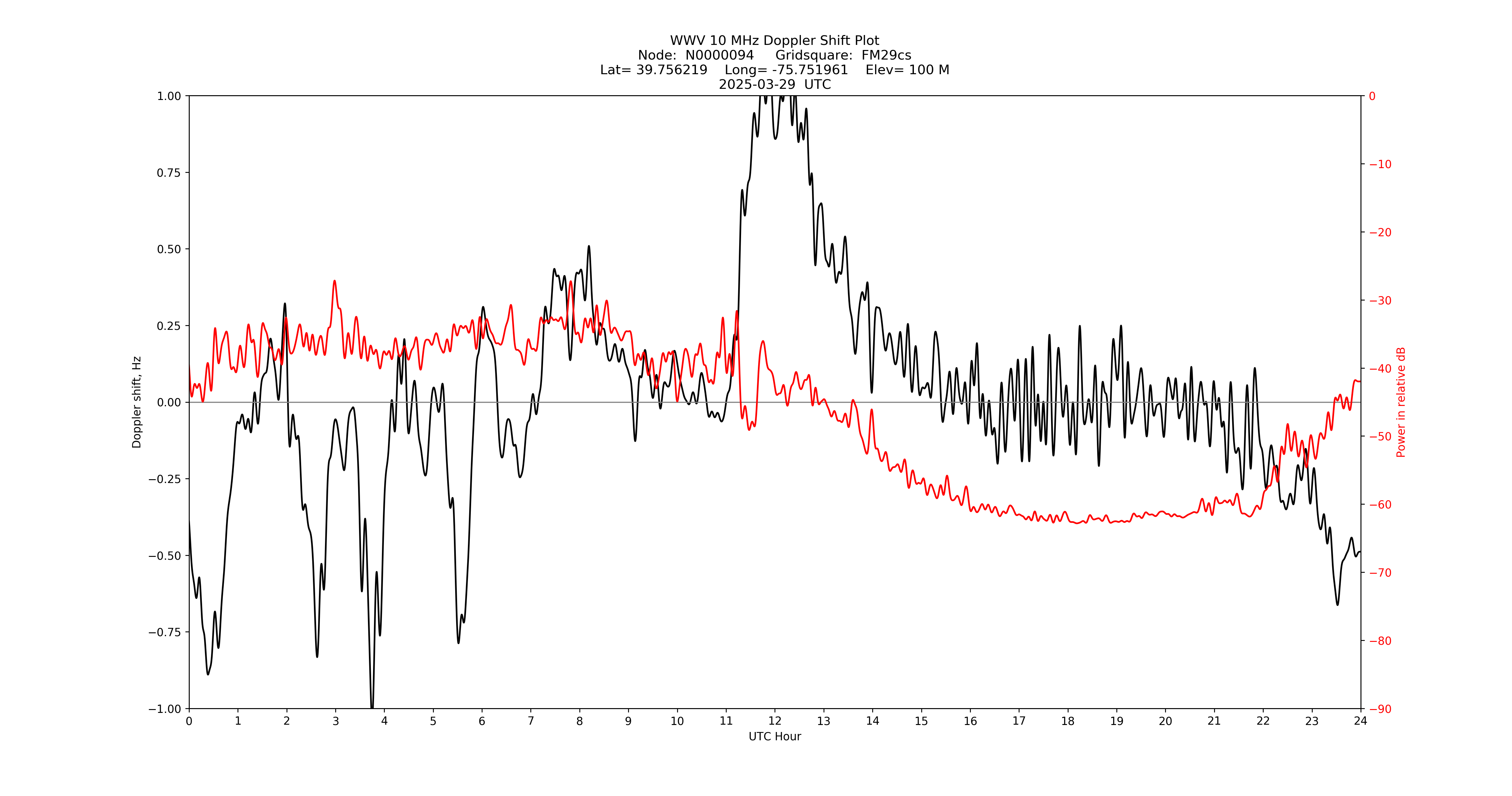 Graph for Observation Unavailable