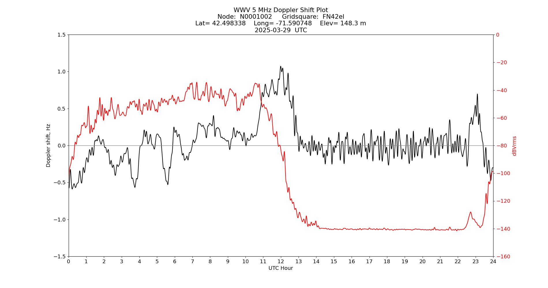Graph for Observation Unavailable