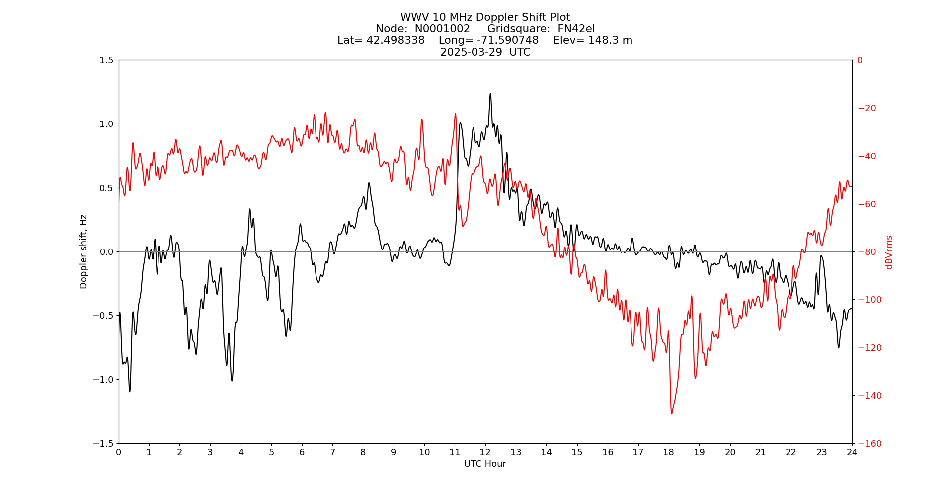 Graph for Observation Unavailable