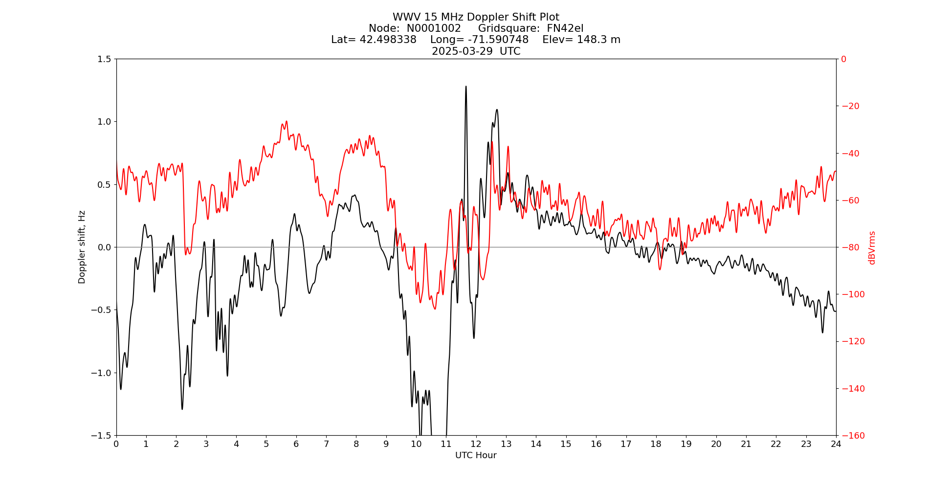 Graph for Observation Unavailable