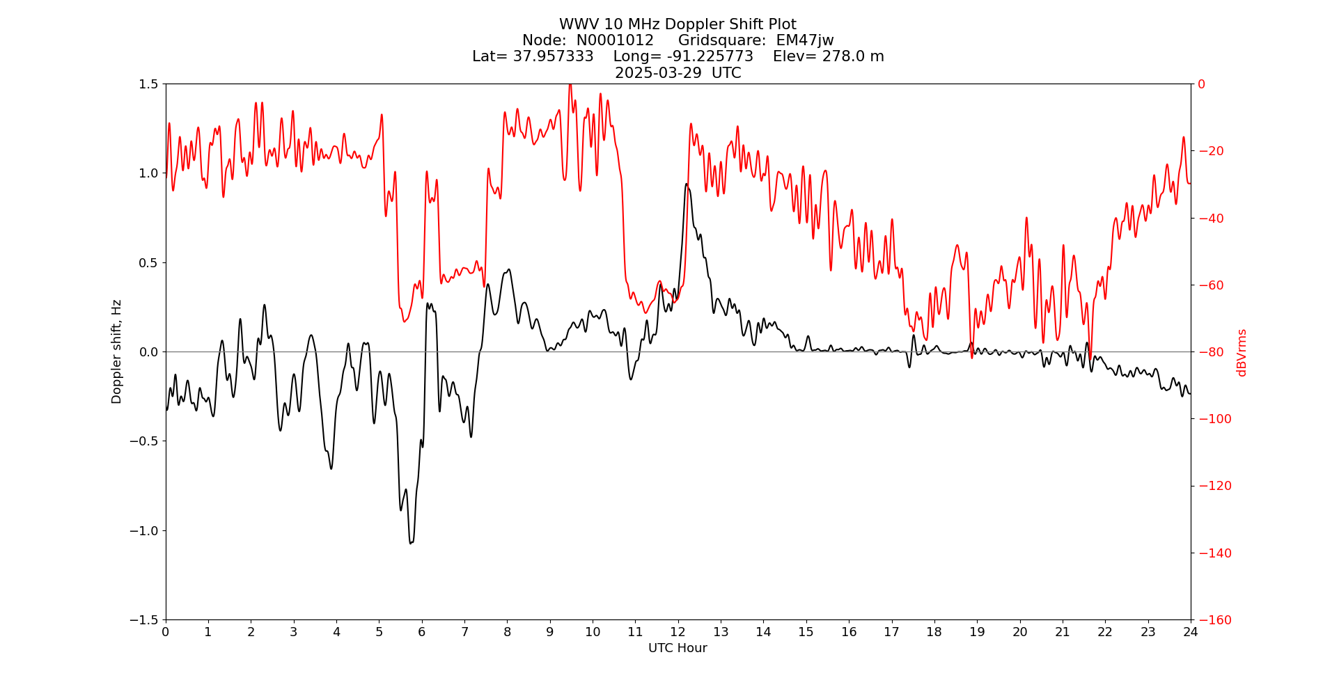 Graph for Observation Unavailable