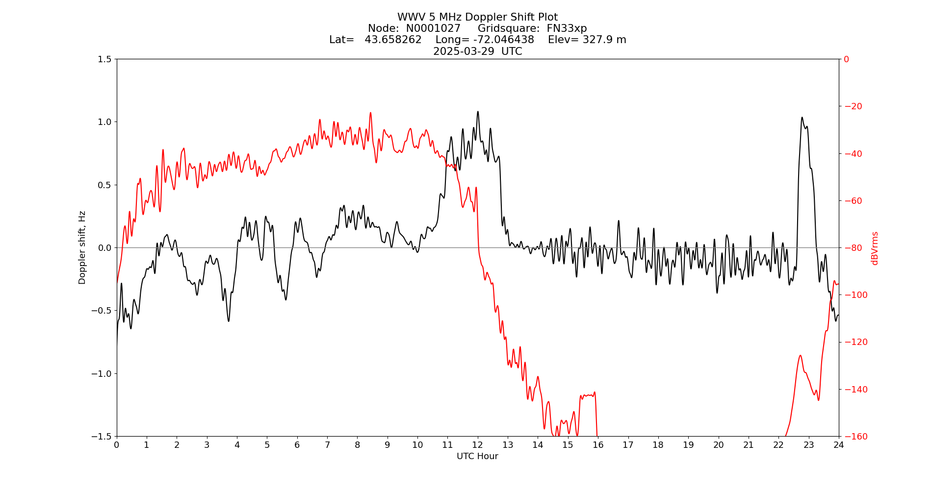 Graph for Observation Unavailable