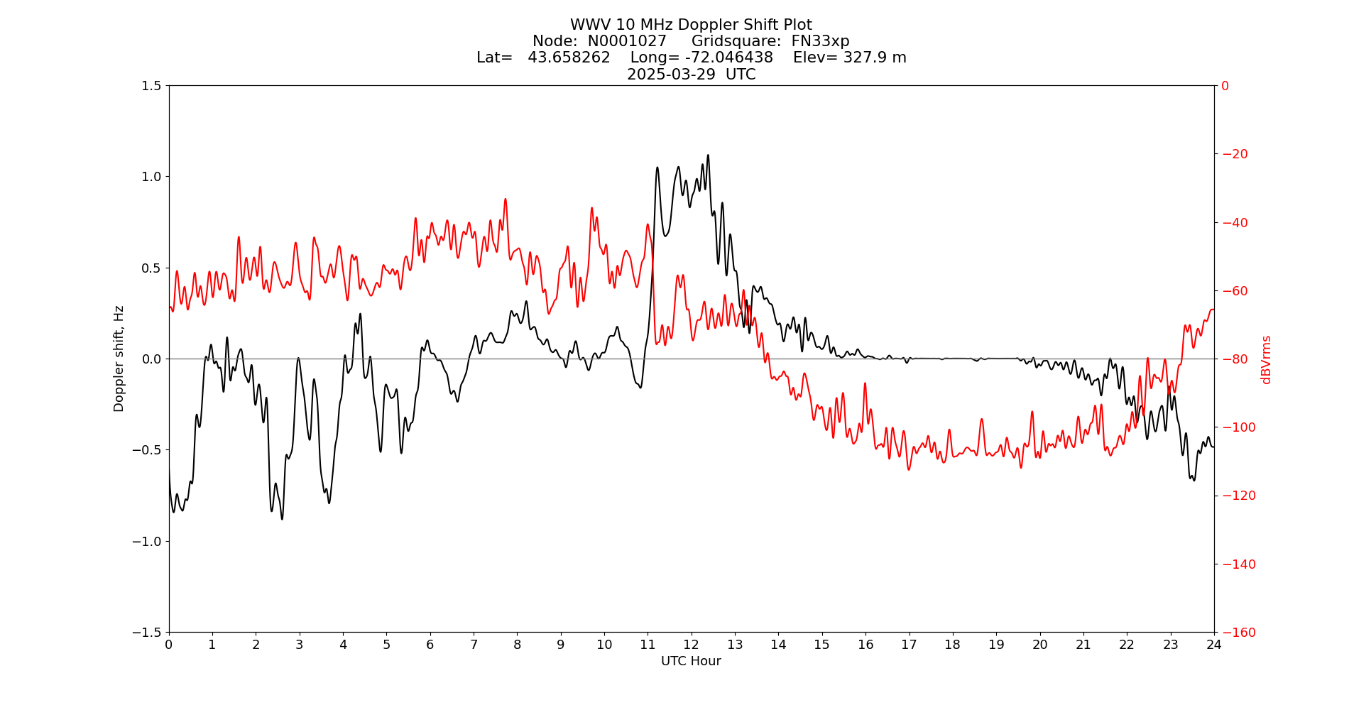 Graph for Observation Unavailable
