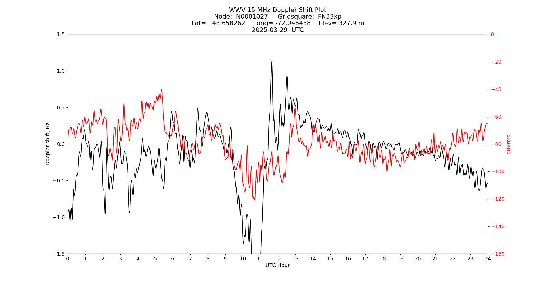 Graph for Observation Unavailable