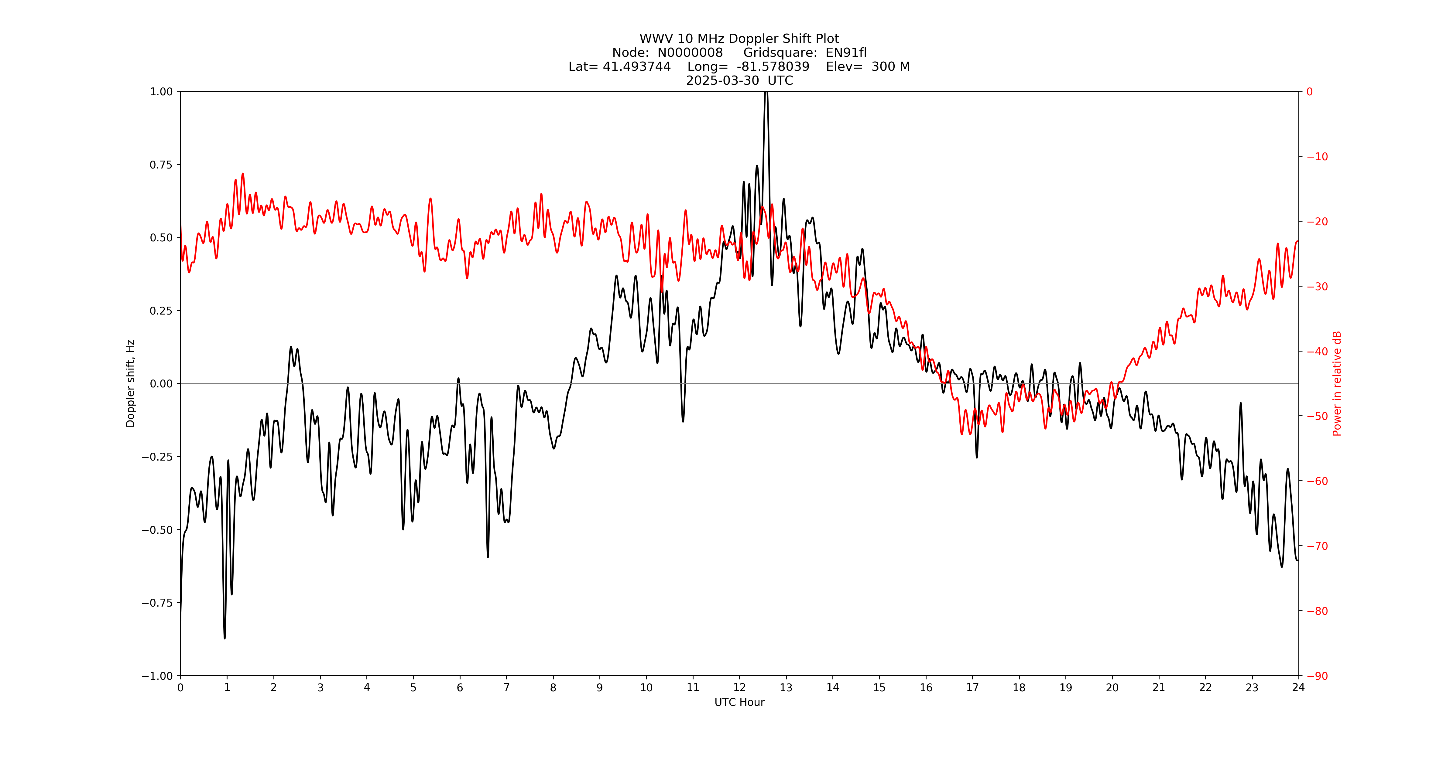 Graph for Observation Unavailable