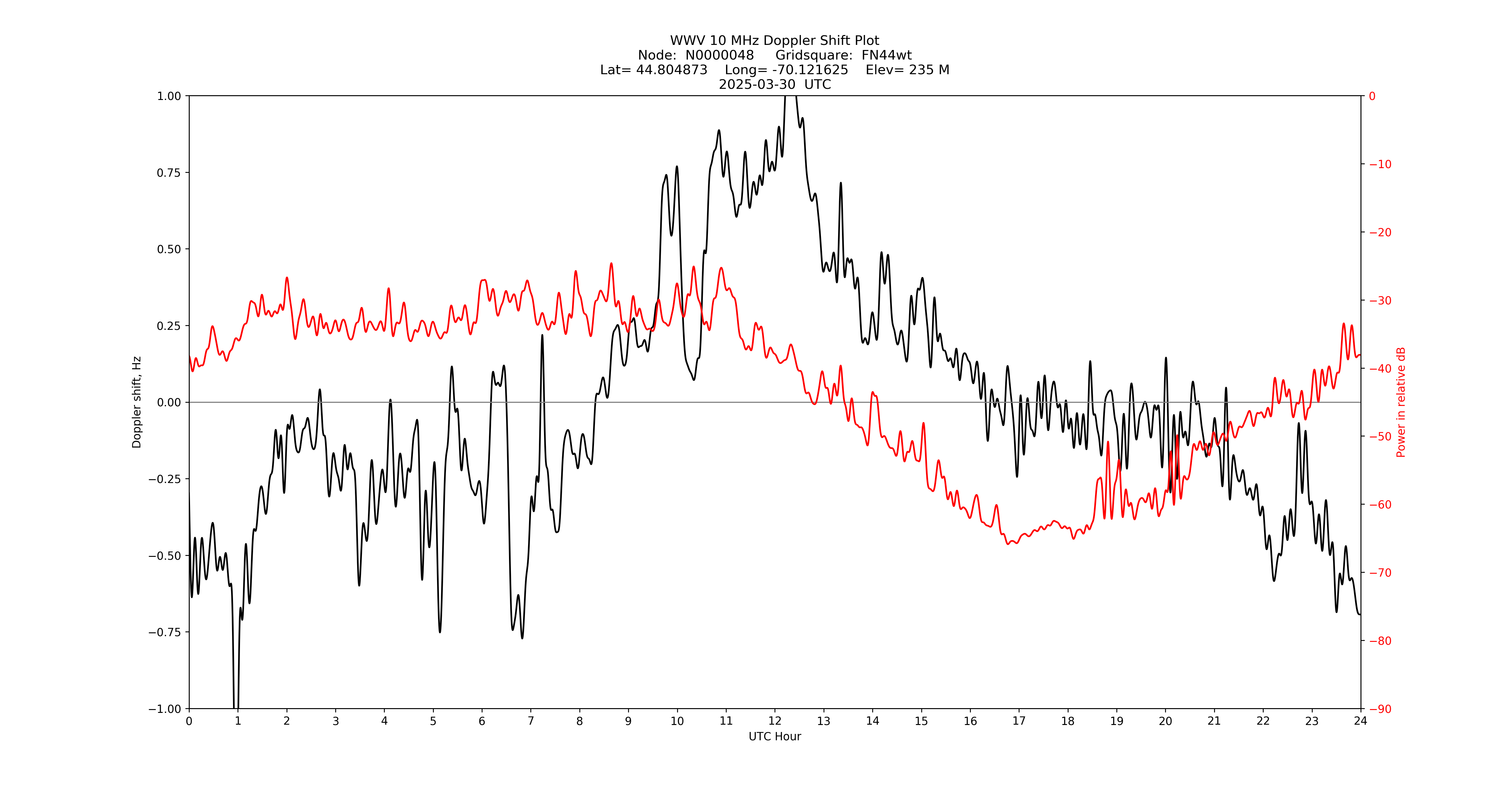 Graph for Observation Unavailable