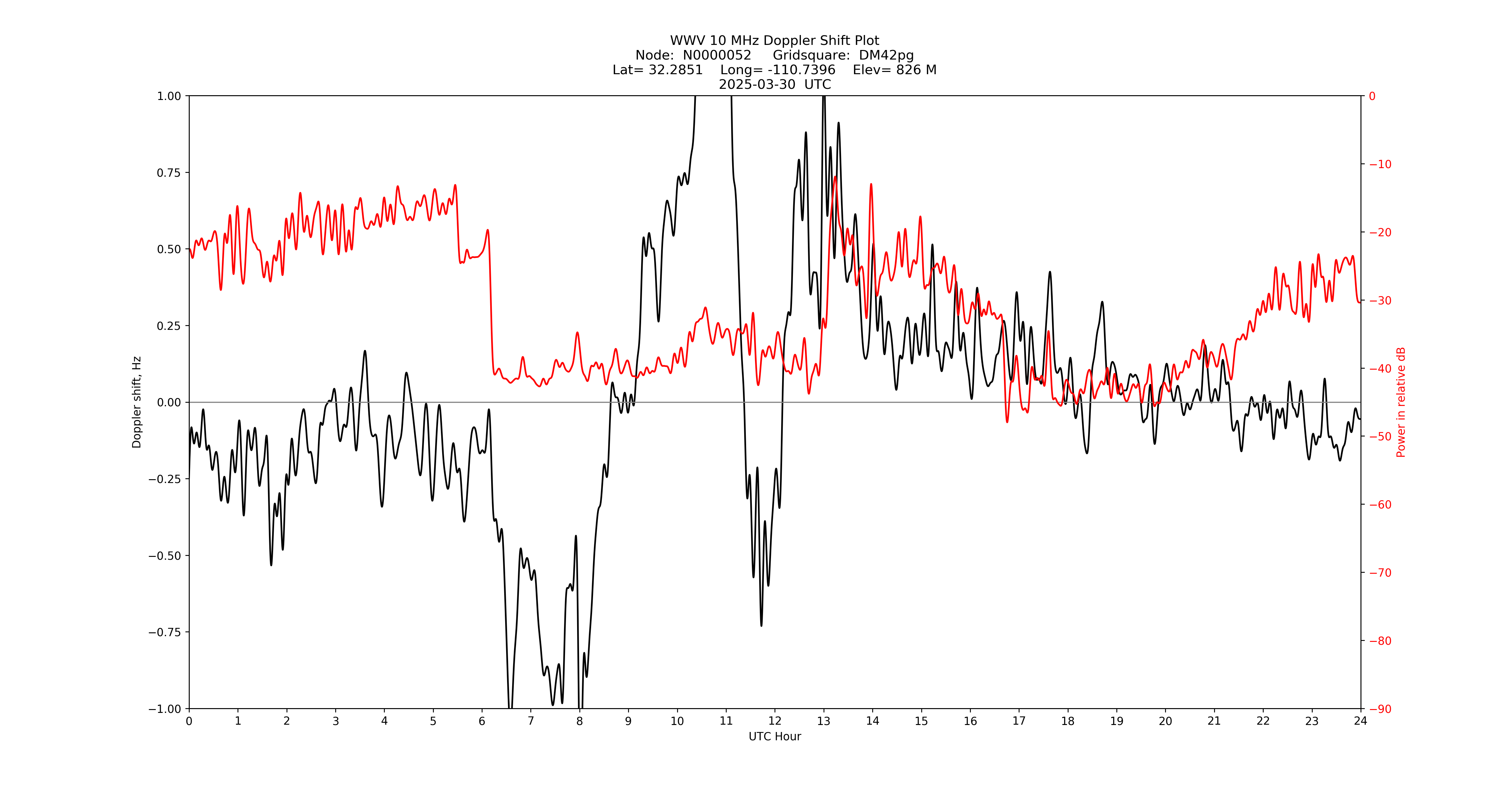 Graph for Observation Unavailable