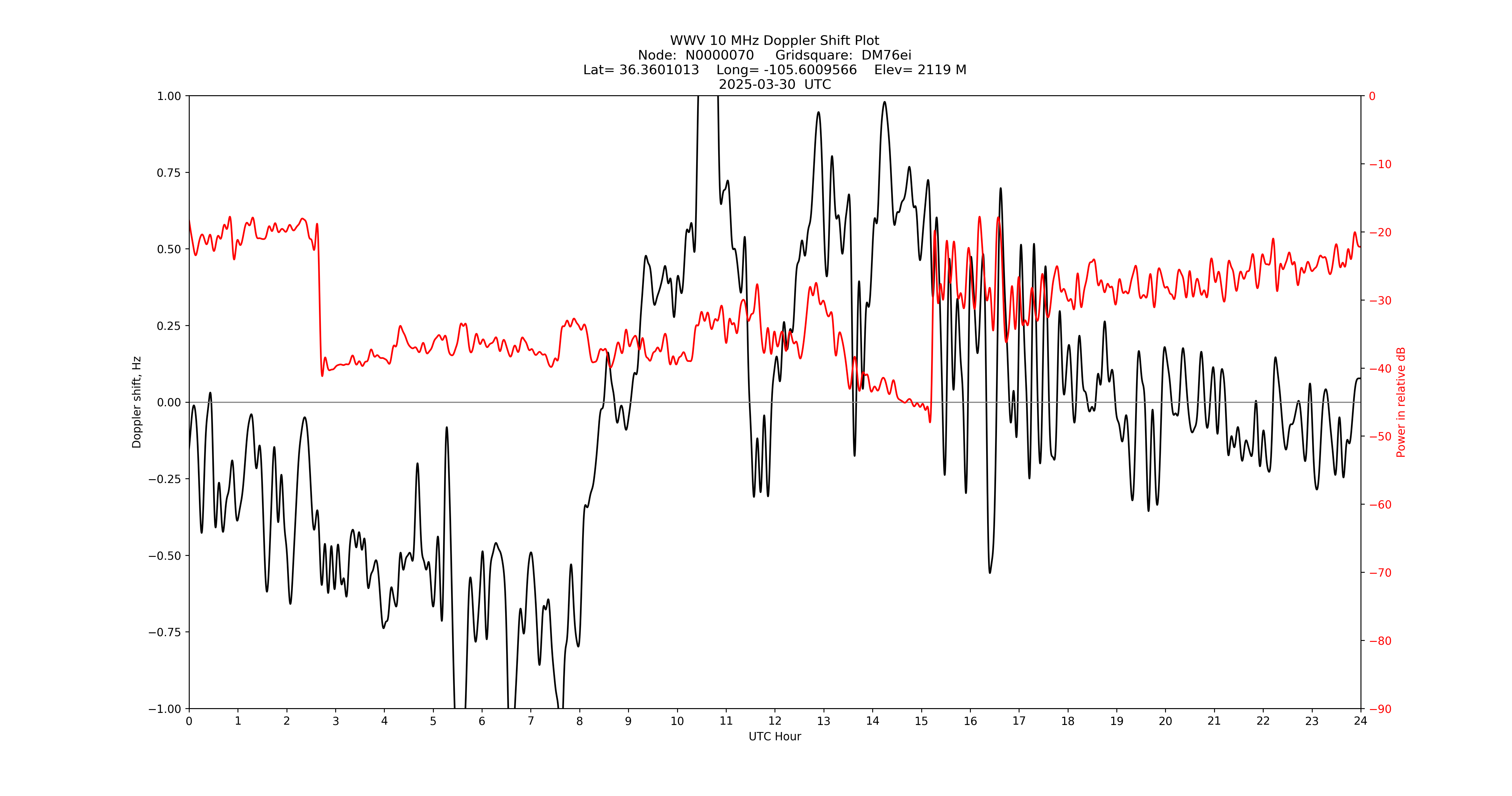 Graph for Observation Unavailable