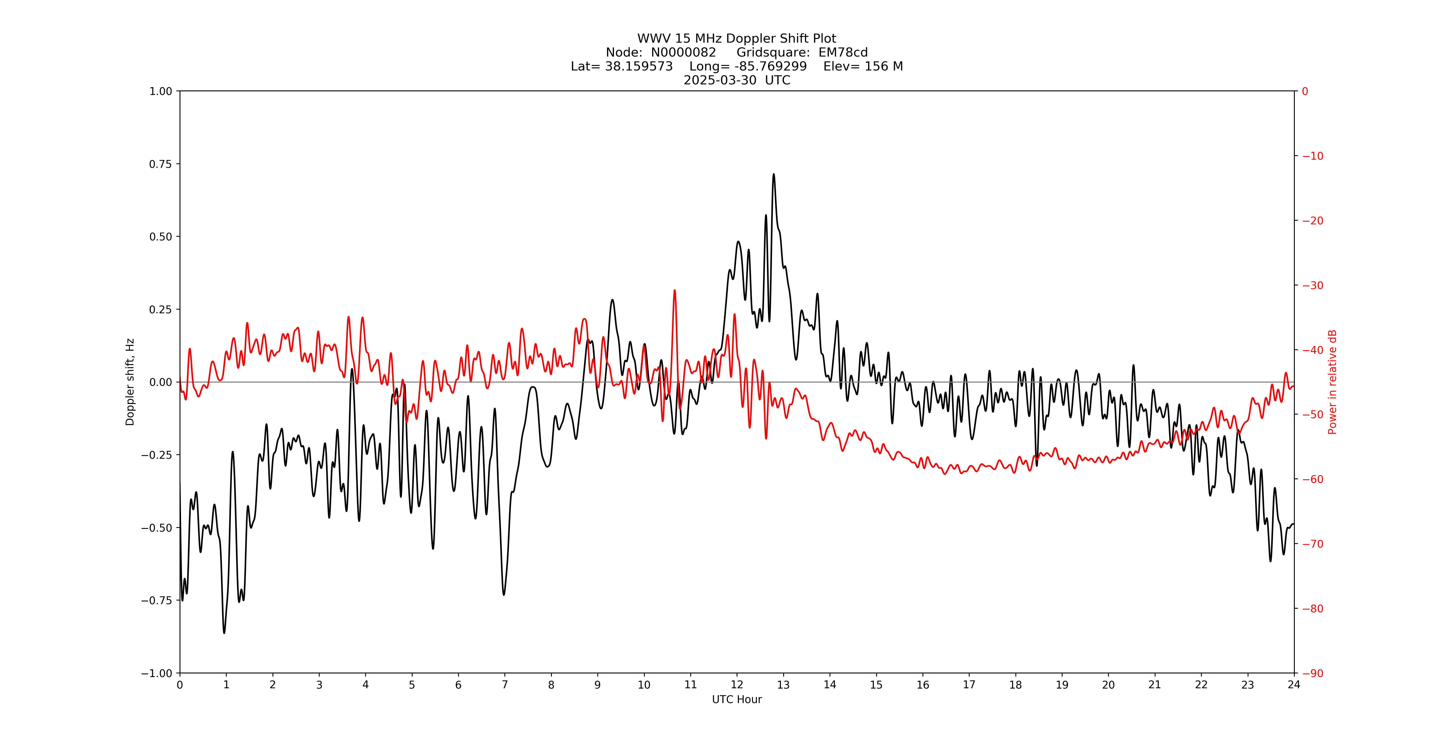 Graph for Observation Unavailable
