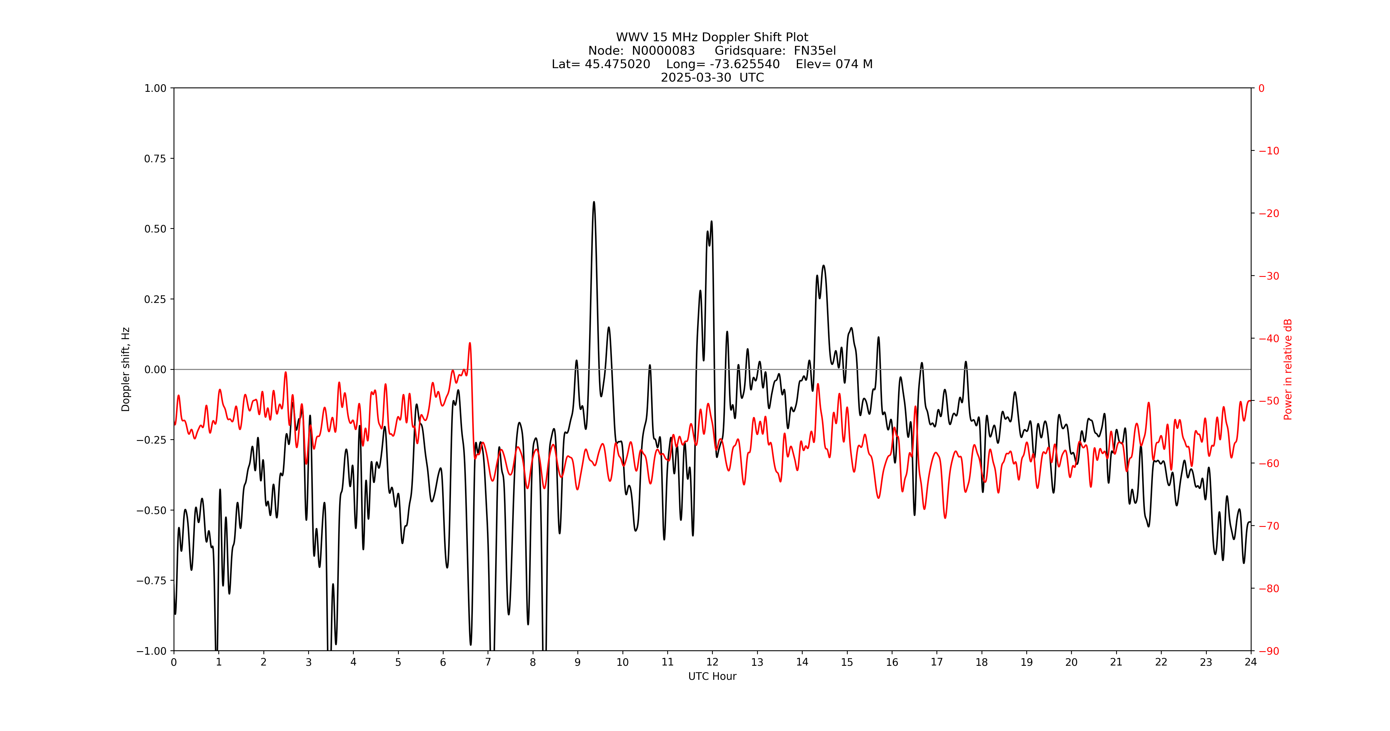 Graph for Observation Unavailable