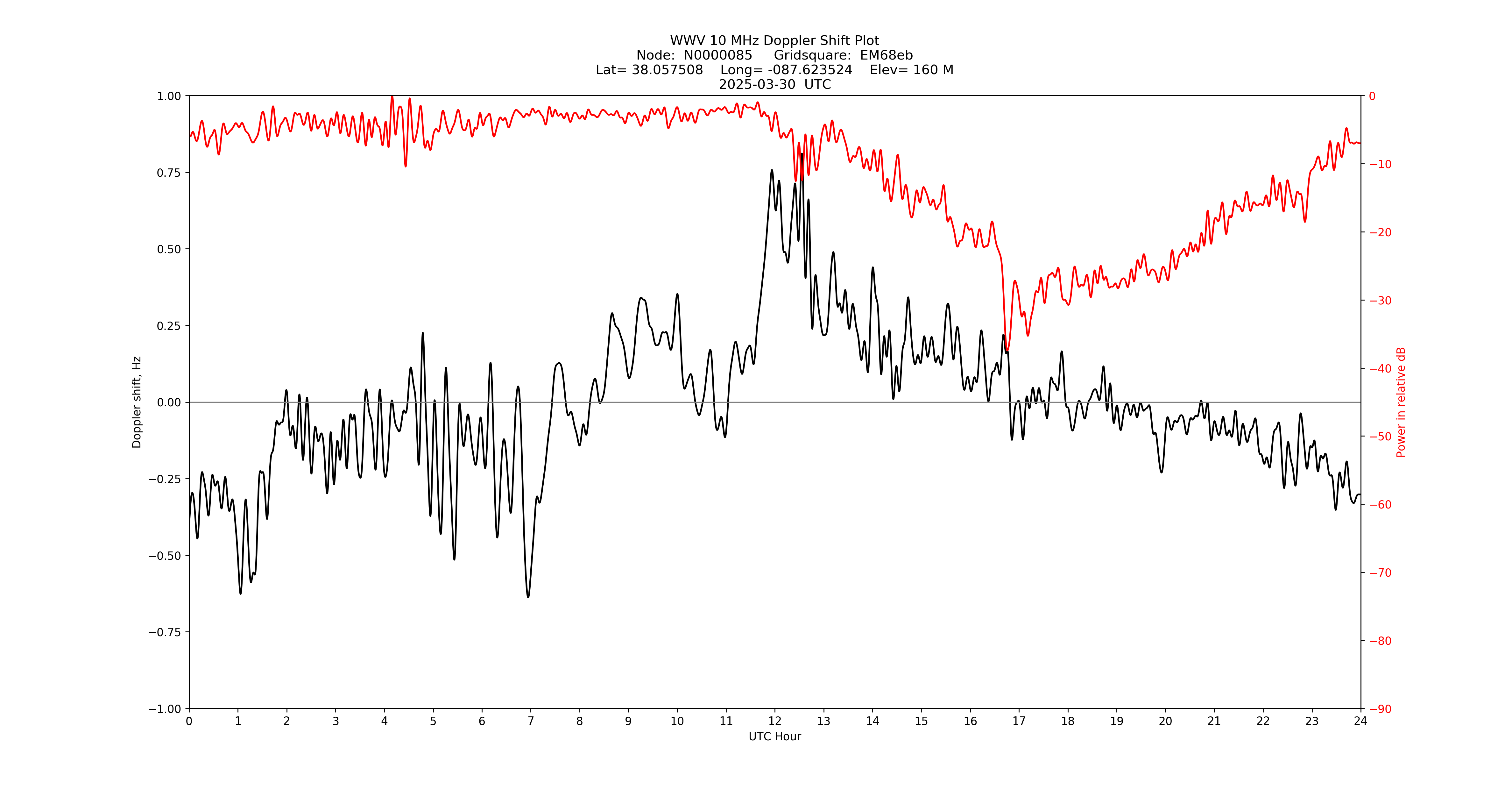 Graph for Observation Unavailable