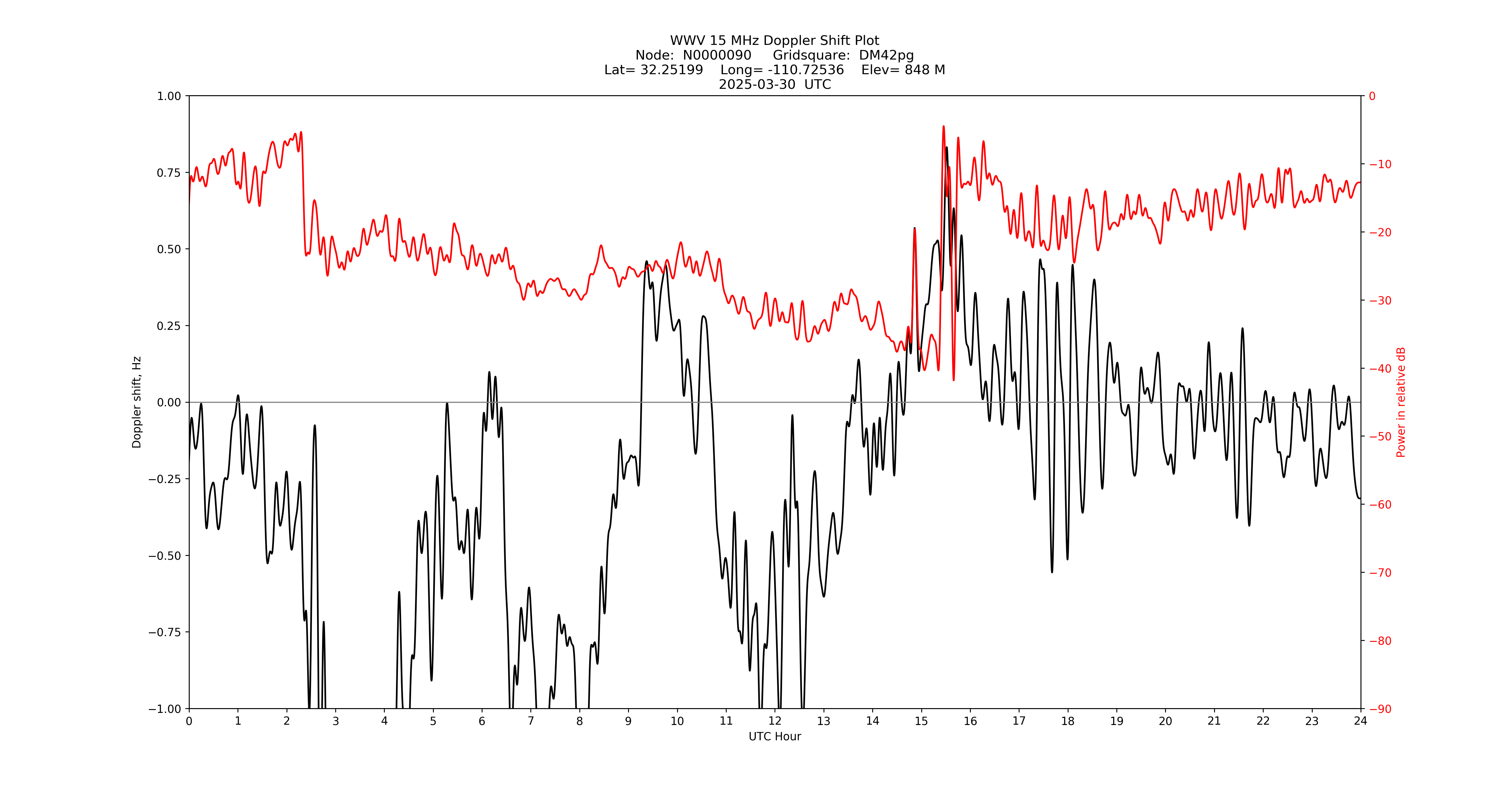 Graph for Observation Unavailable