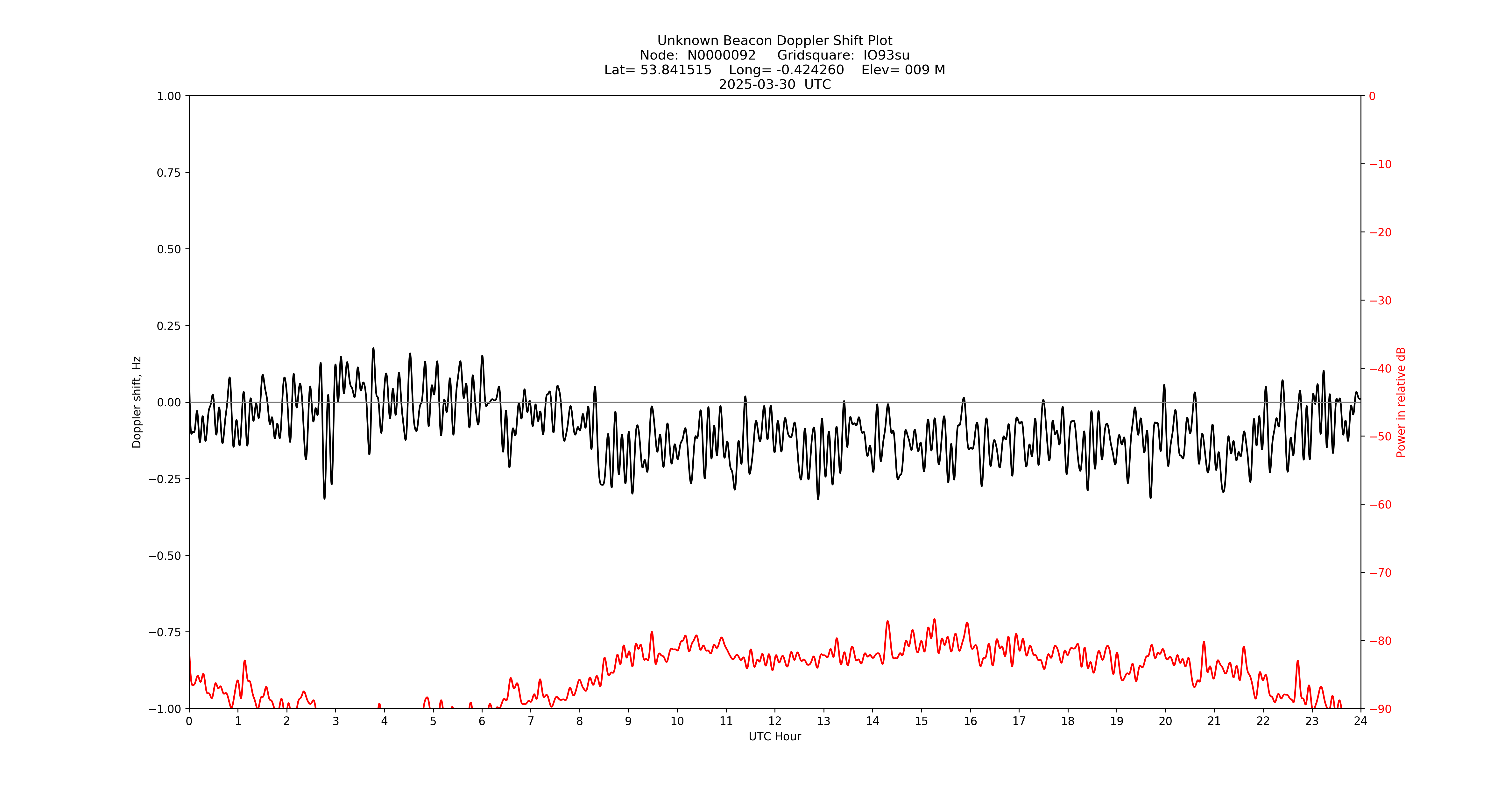 Graph for Observation Unavailable
