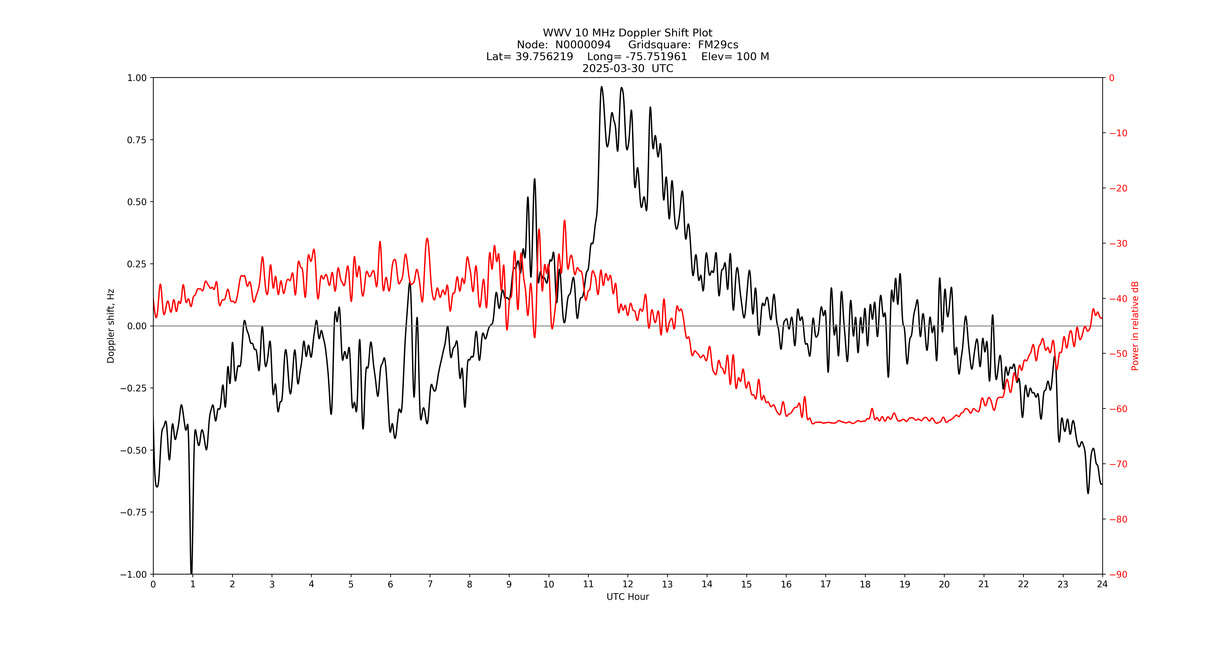 Graph for Observation Unavailable