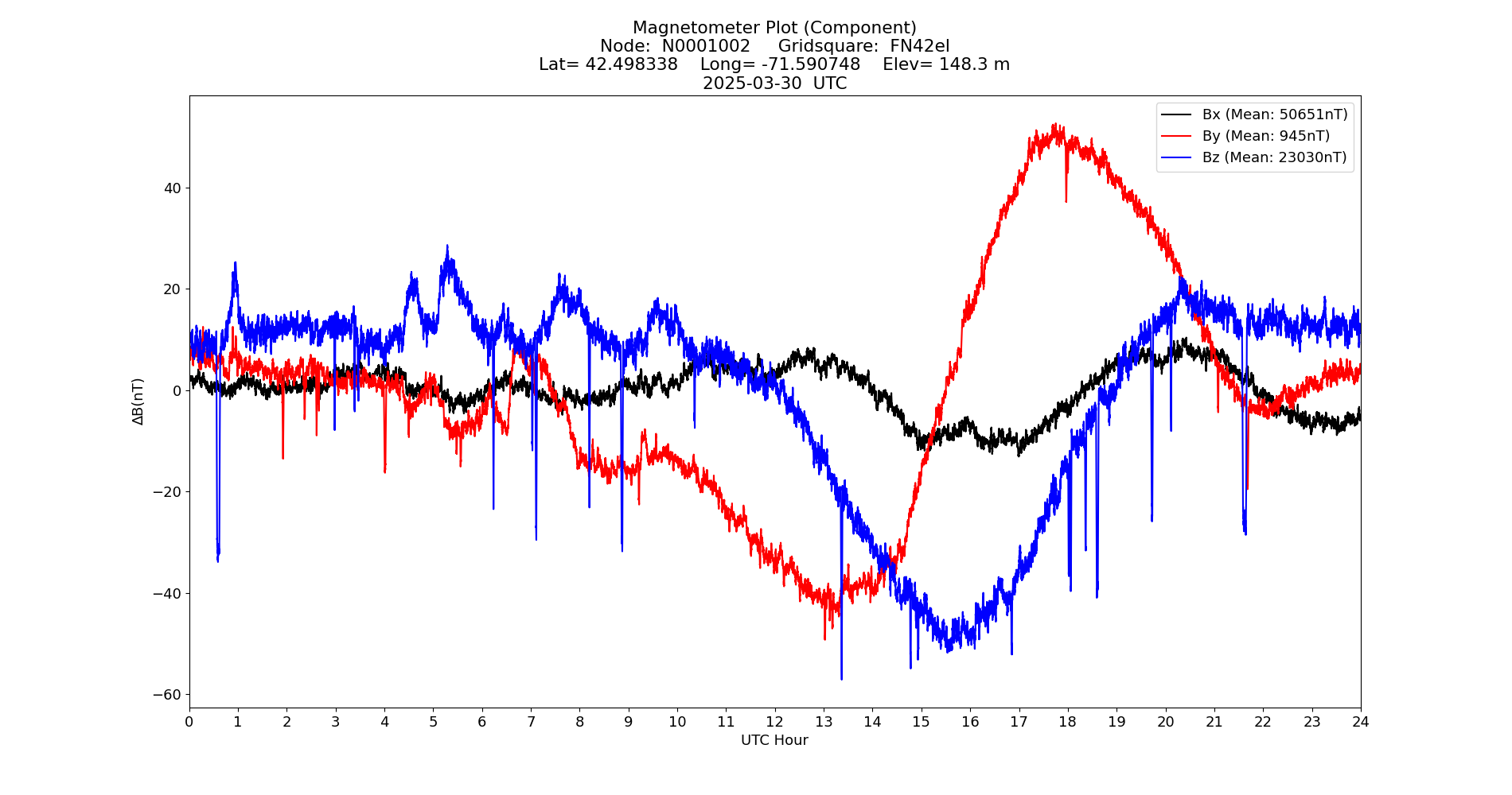 Graph for Observation Unavailable