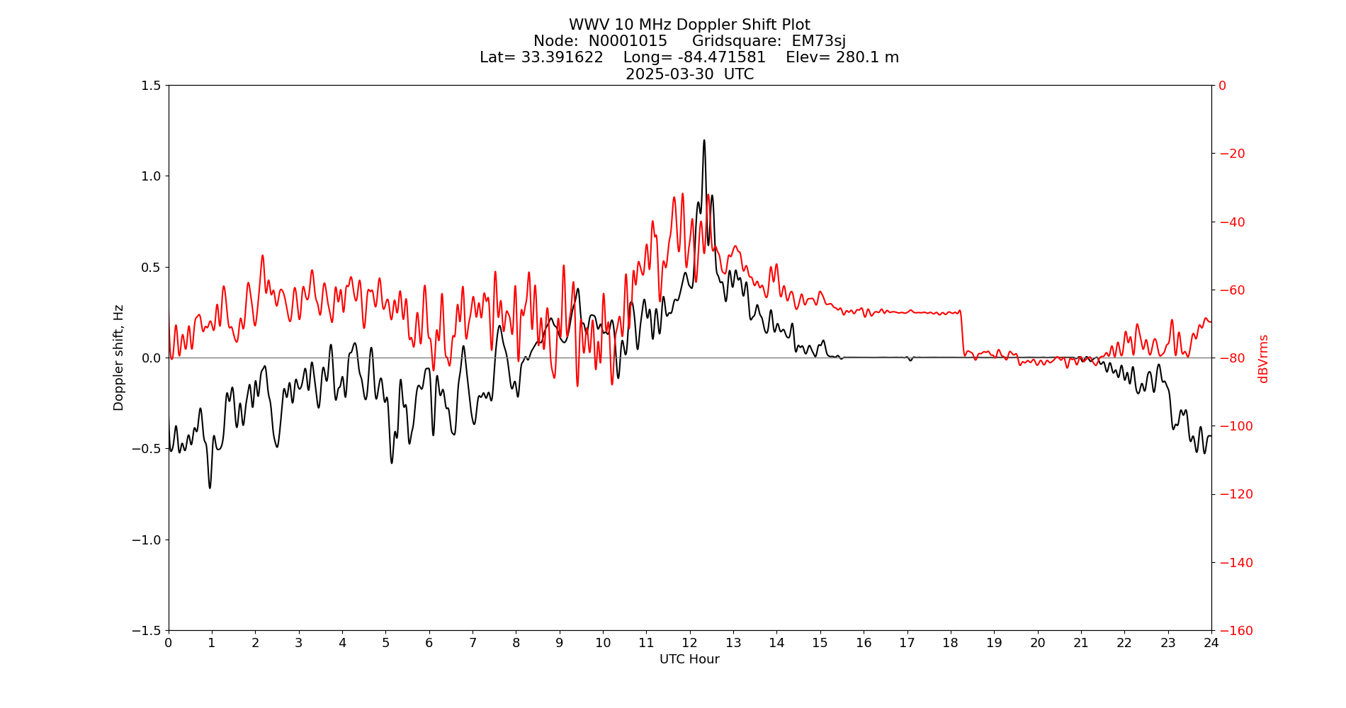 Graph for Observation Unavailable