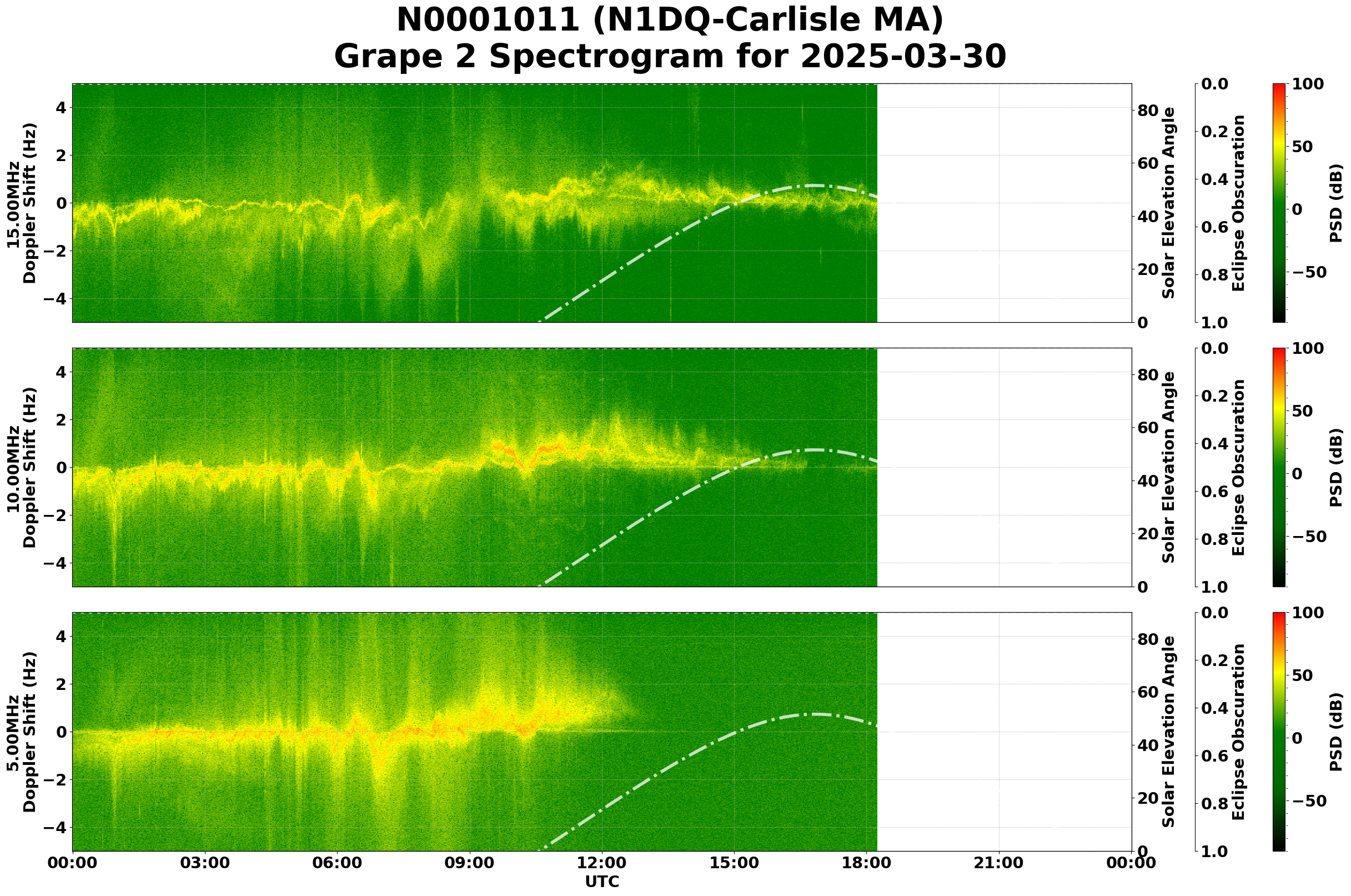 Graph for Observation Unavailable