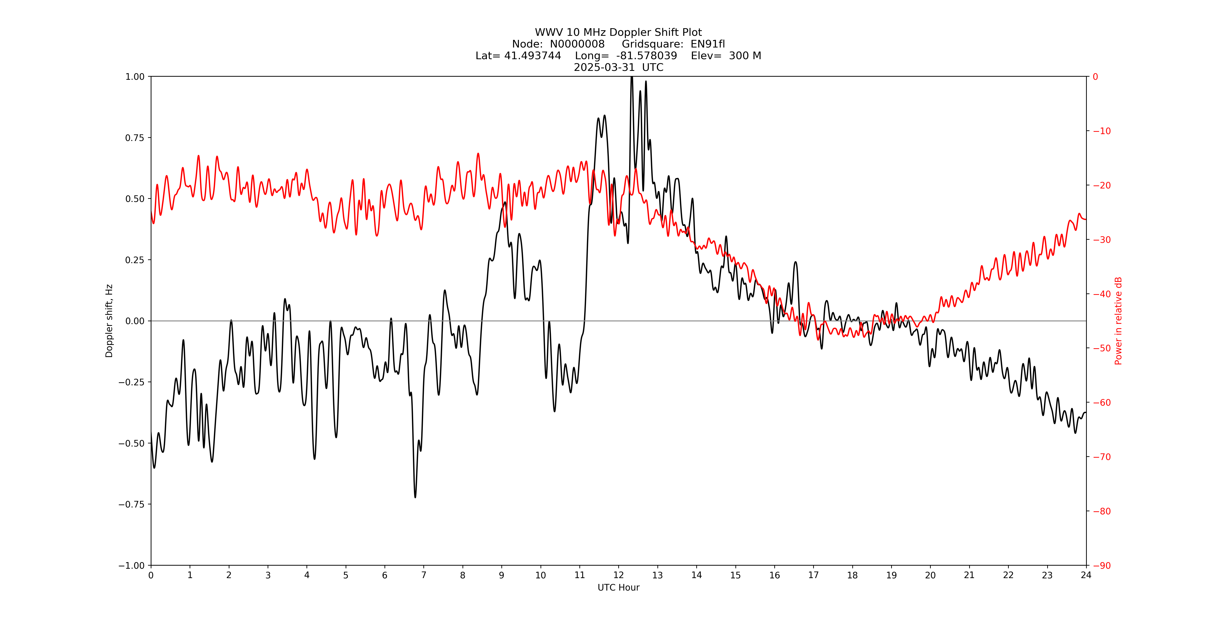 Graph for Observation Unavailable