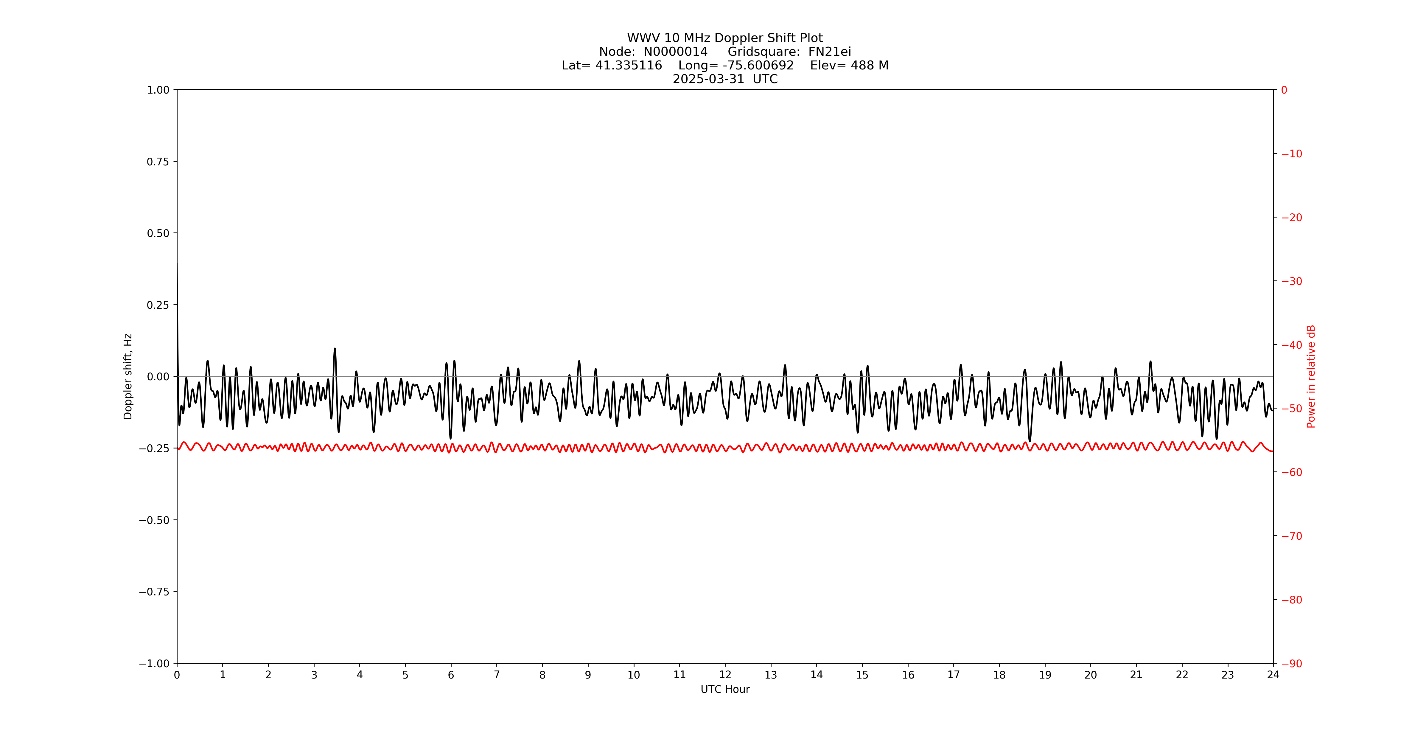 Graph for Observation Unavailable