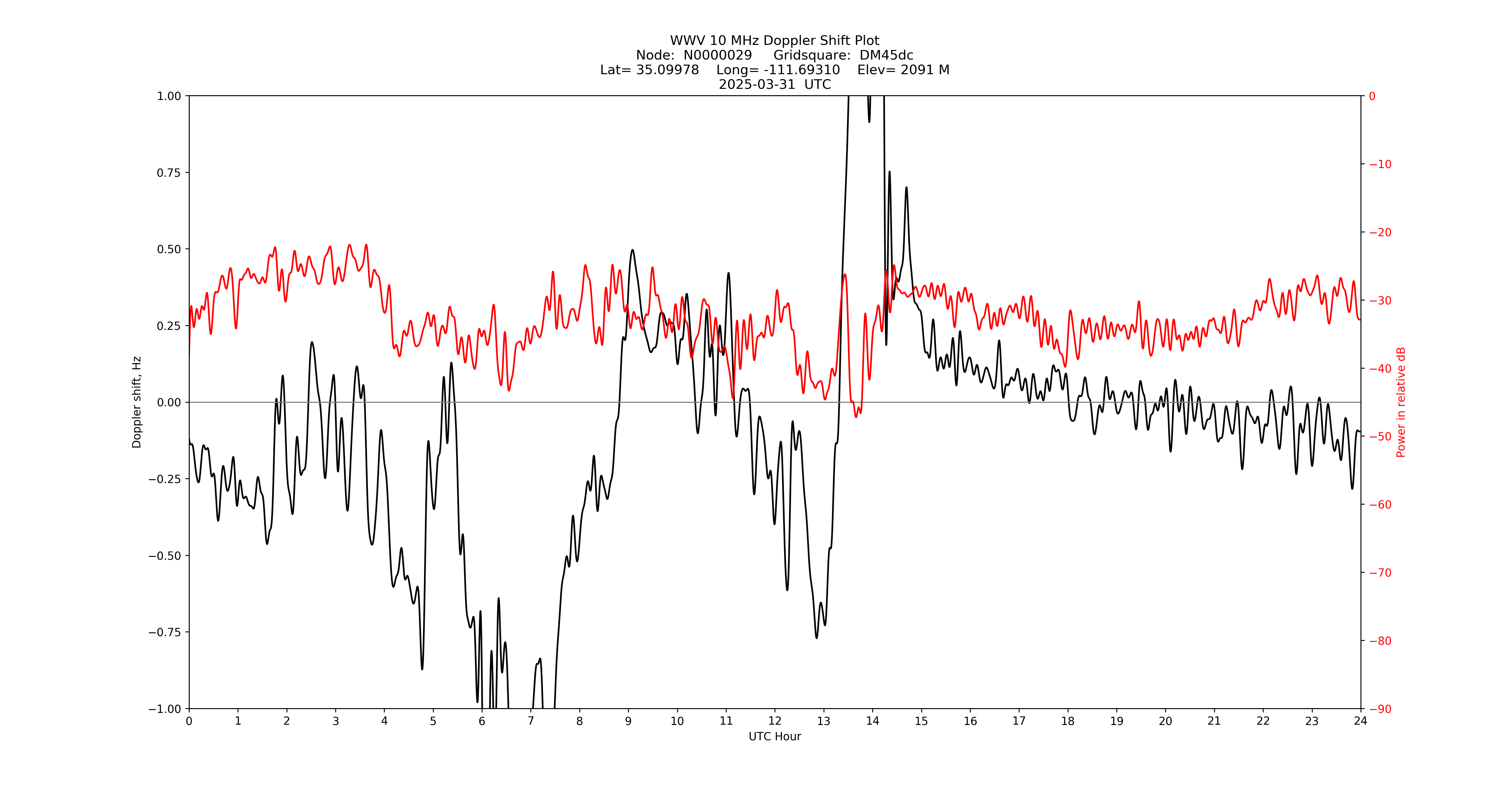 Graph for Observation Unavailable