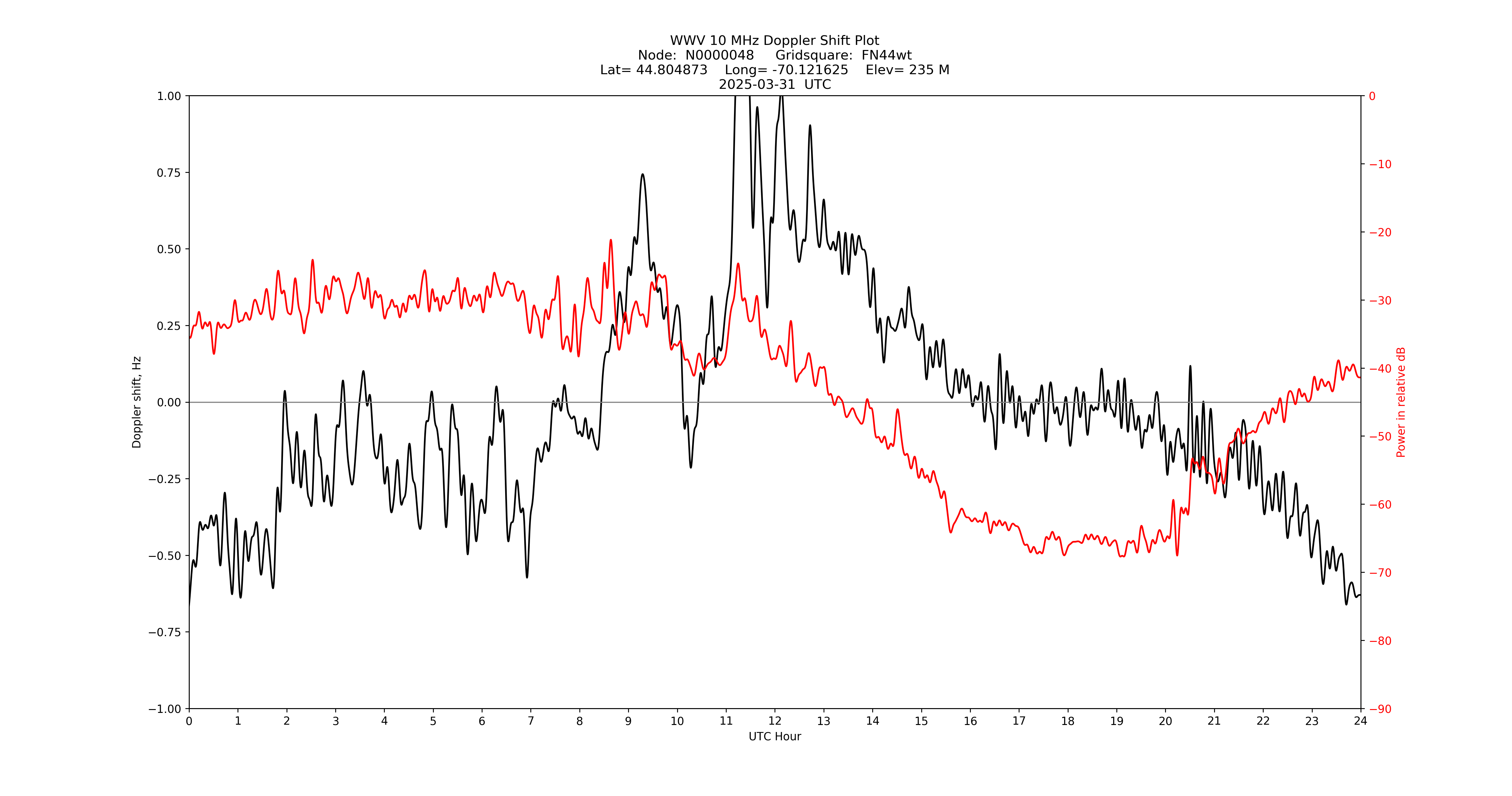 Graph for Observation Unavailable