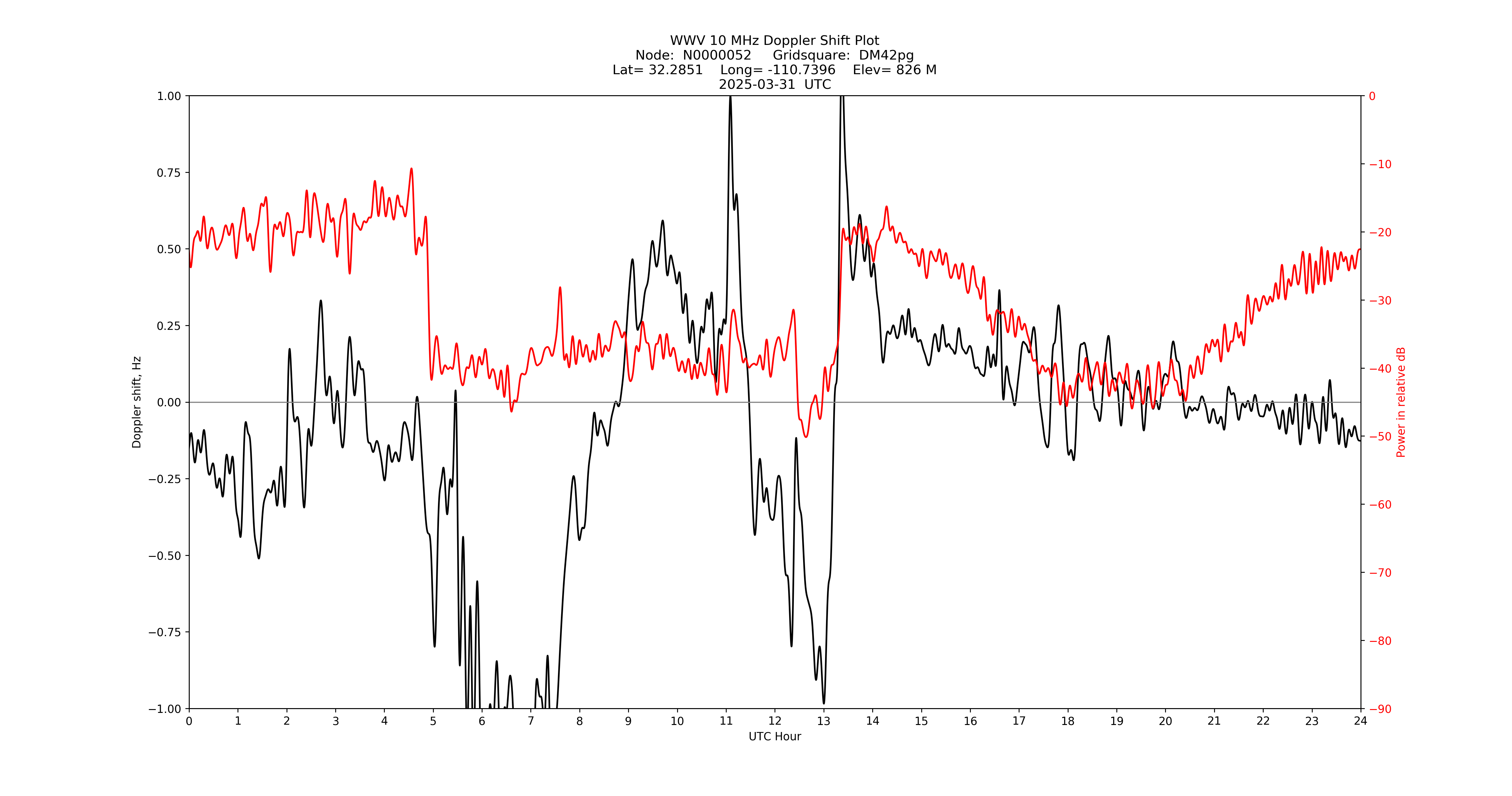Graph for Observation Unavailable