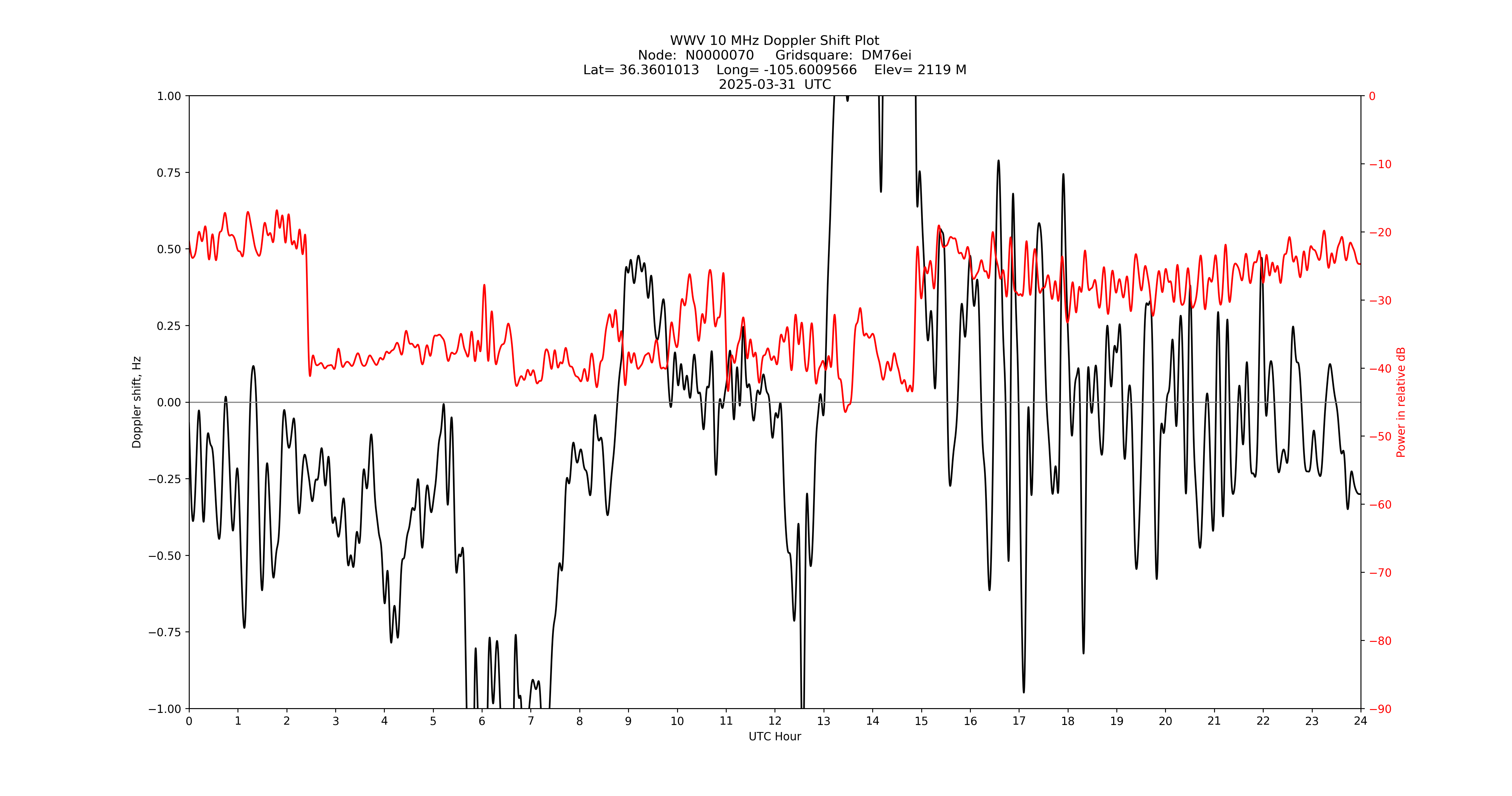 Graph for Observation Unavailable