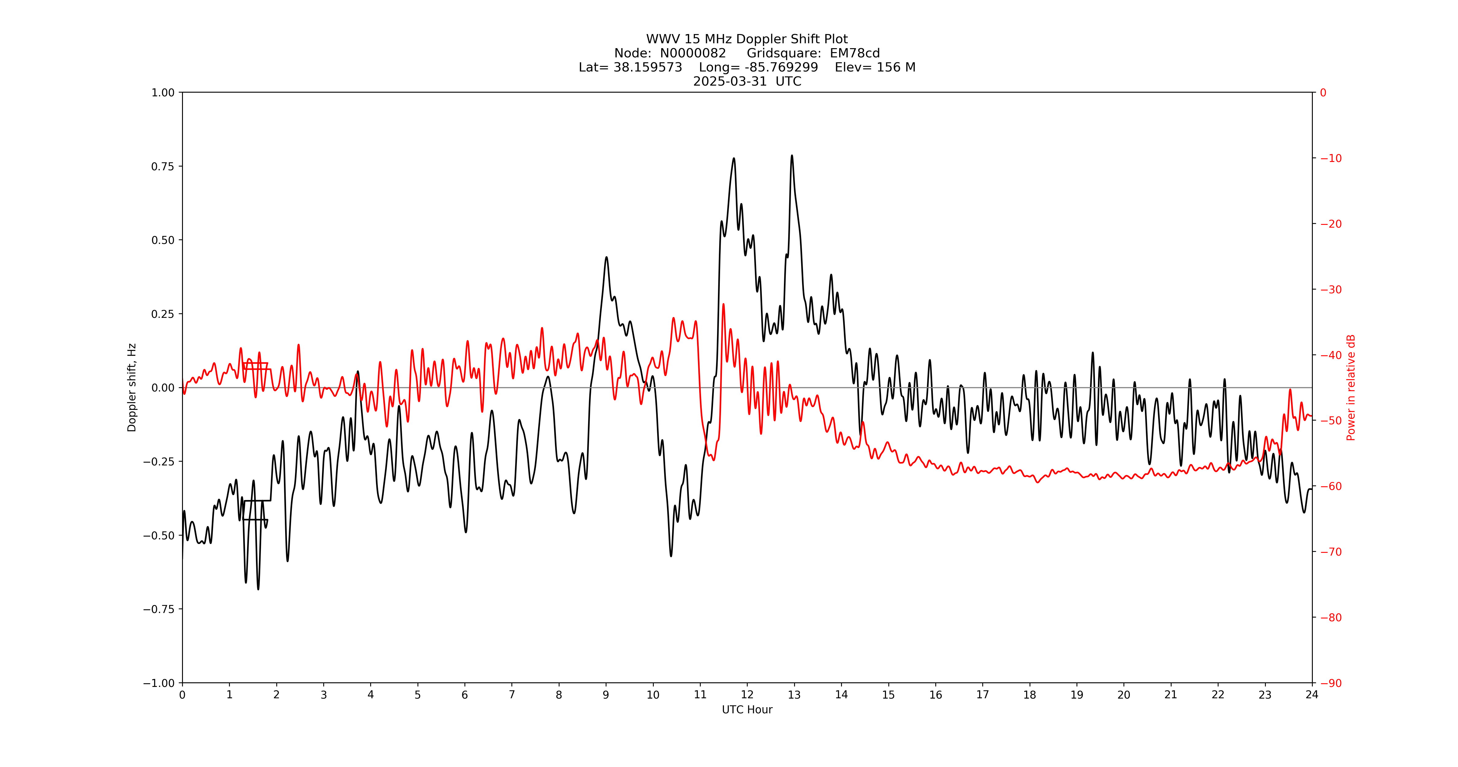 Graph for Observation Unavailable