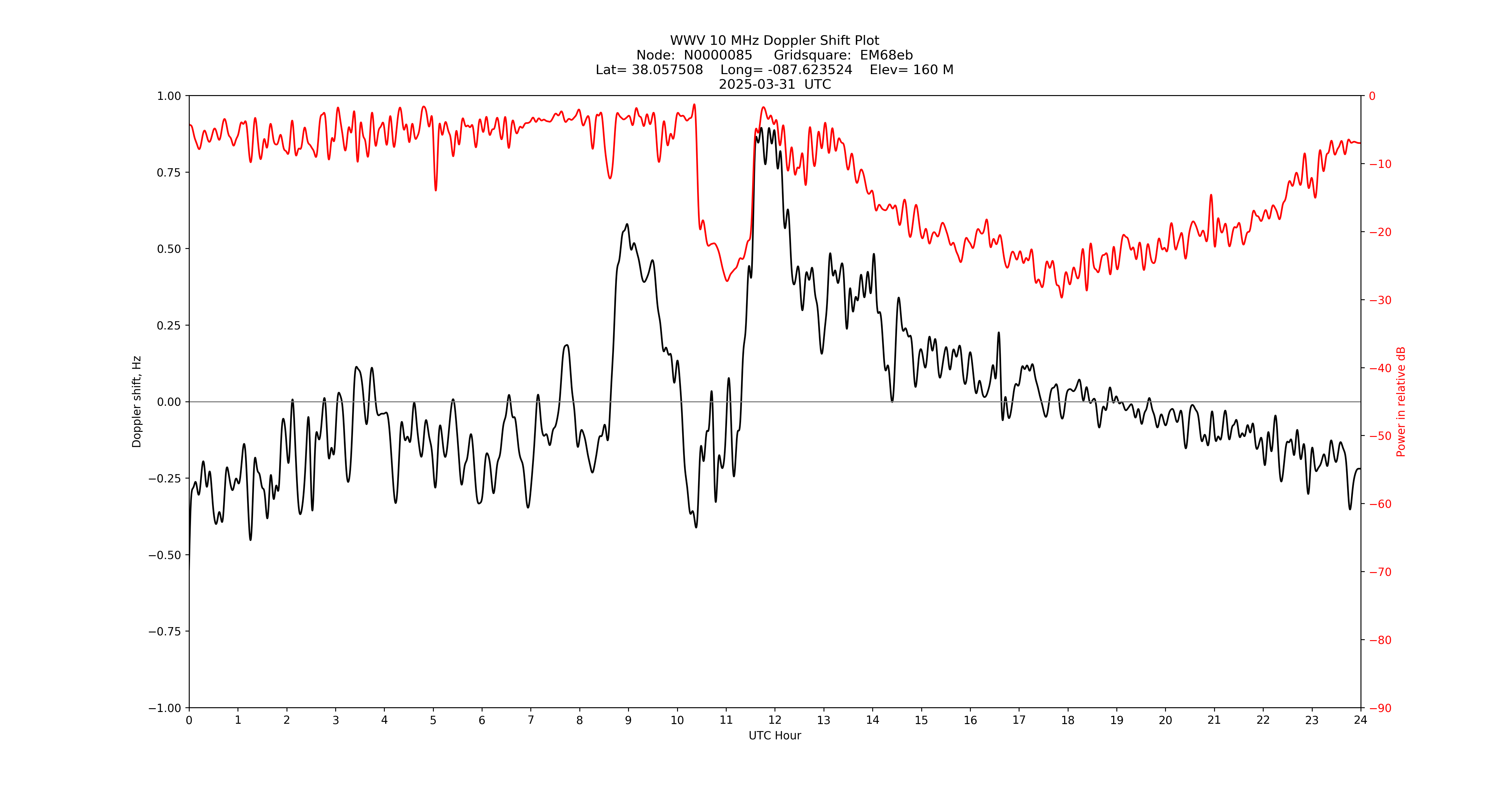 Graph for Observation Unavailable